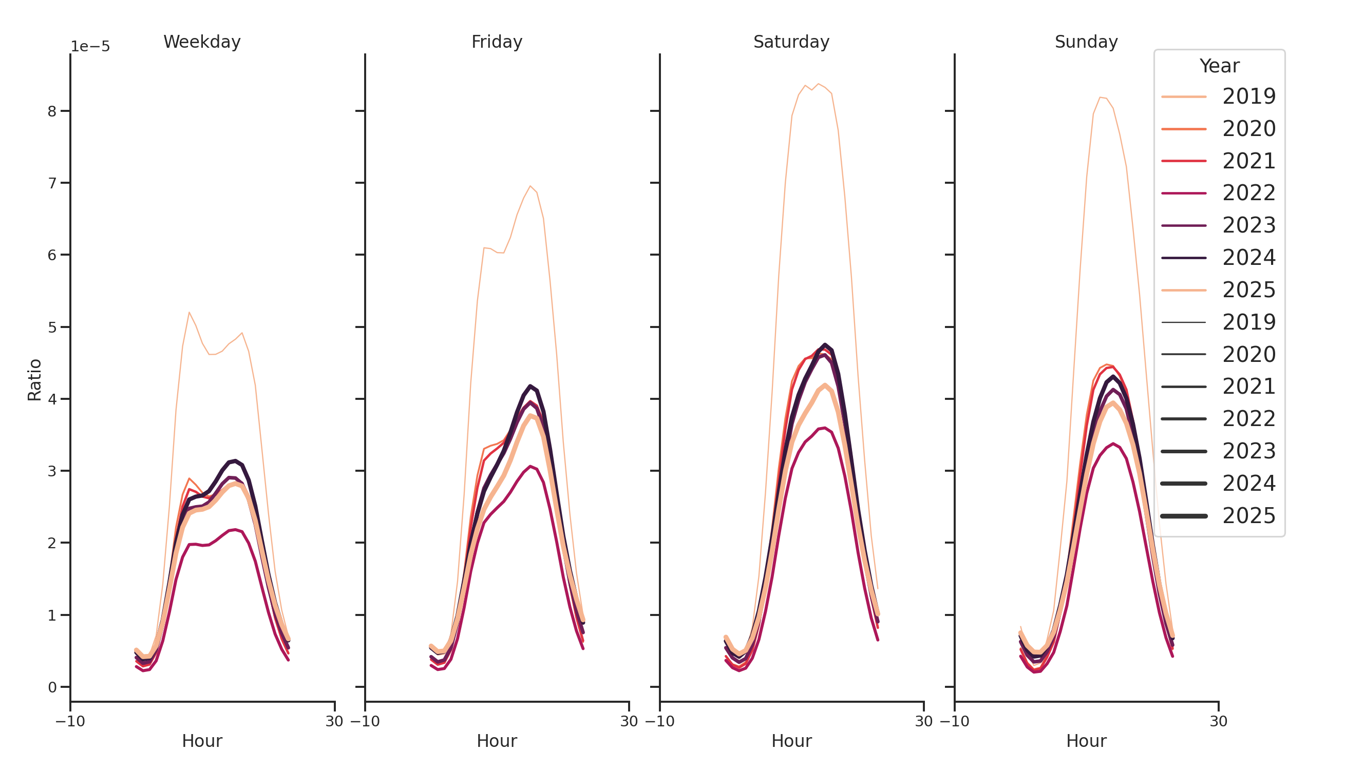 Ferries Day of Week and Hour of Day Profiles