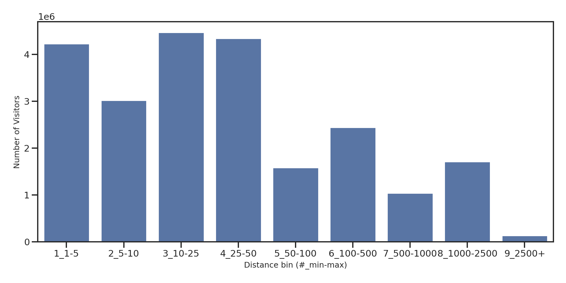 Ferries Device home to place distance weighted device visits