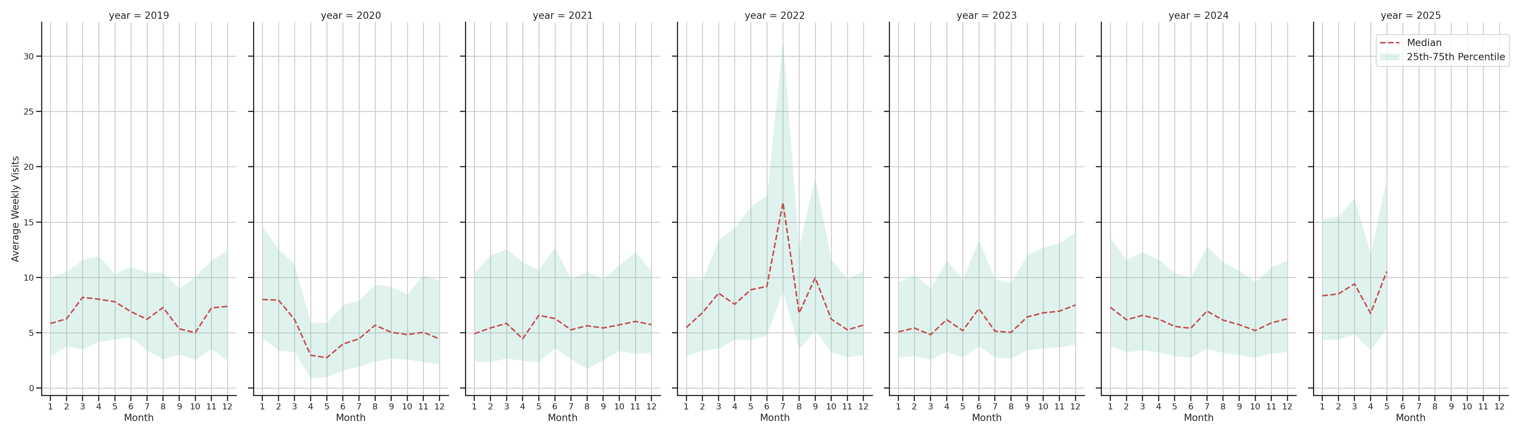 Fire Departments Weekly visits, measured vs. first party data\label{trends}