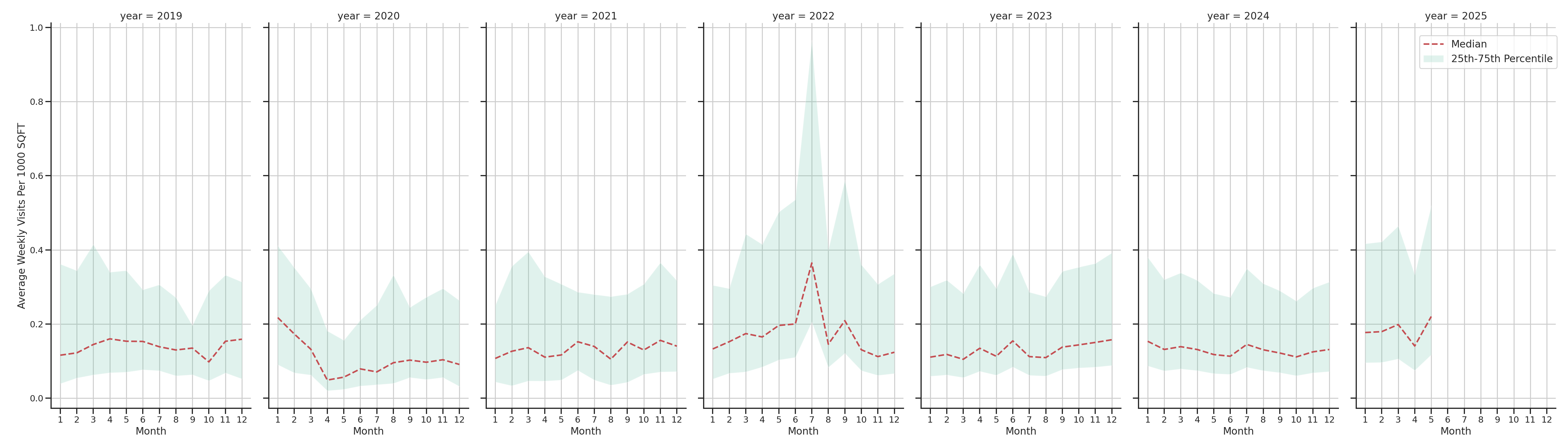 Fire Departments Standalone Weekly Visits per 1000 SQFT, measured vs. first party data