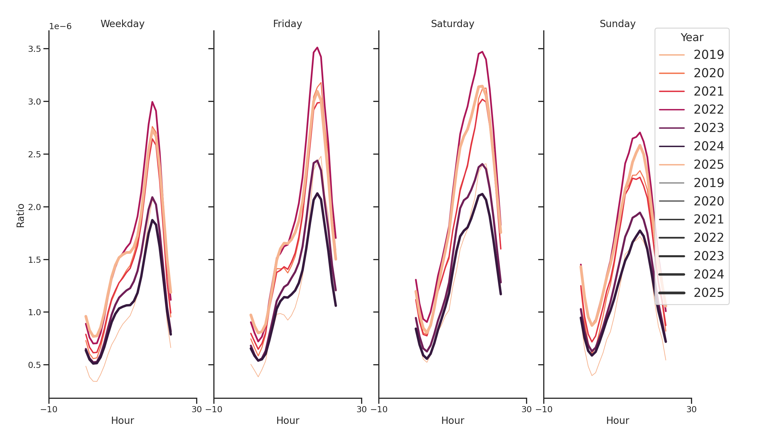 Fire Departments Day of Week and Hour of Day Profiles