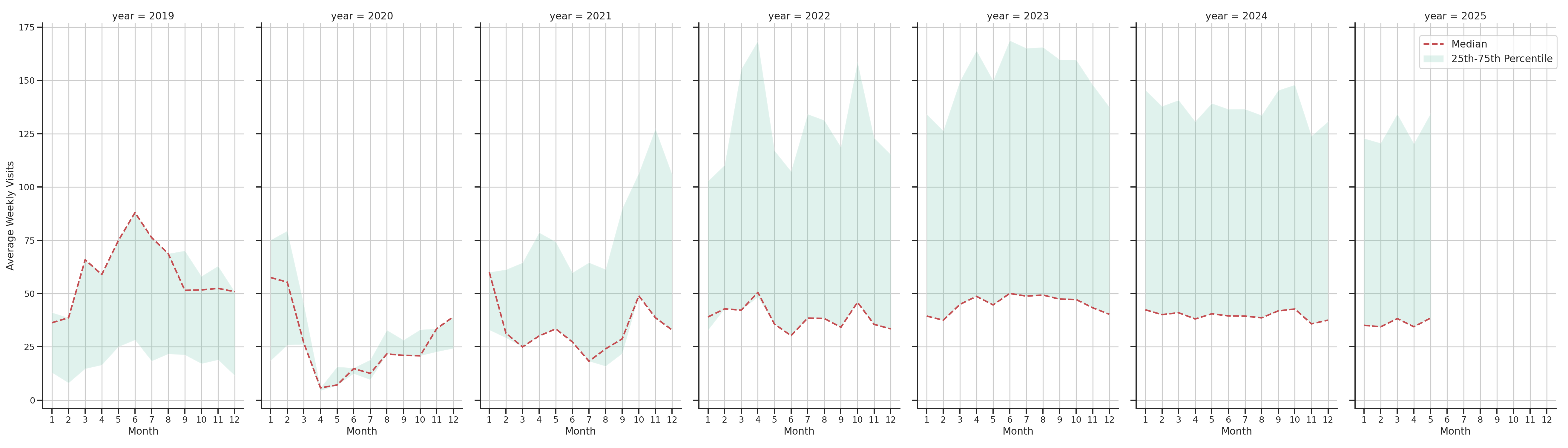 Food Courts Weekly visits, measured vs. first party data\label{trends}