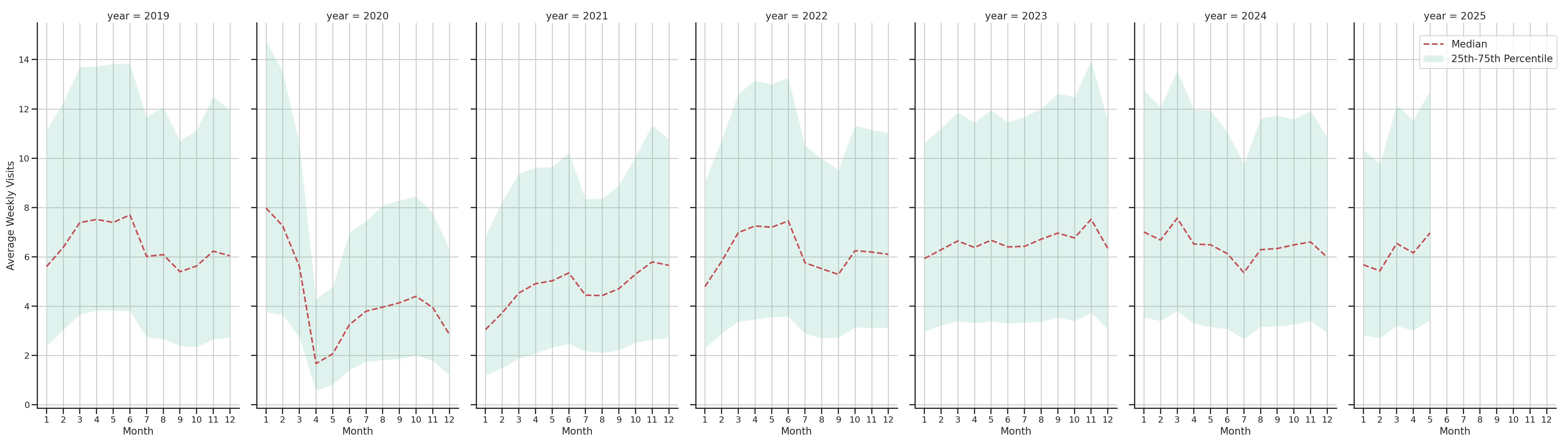 Fraternal Organizations Weekly visits, measured vs. first party data\label{trends}