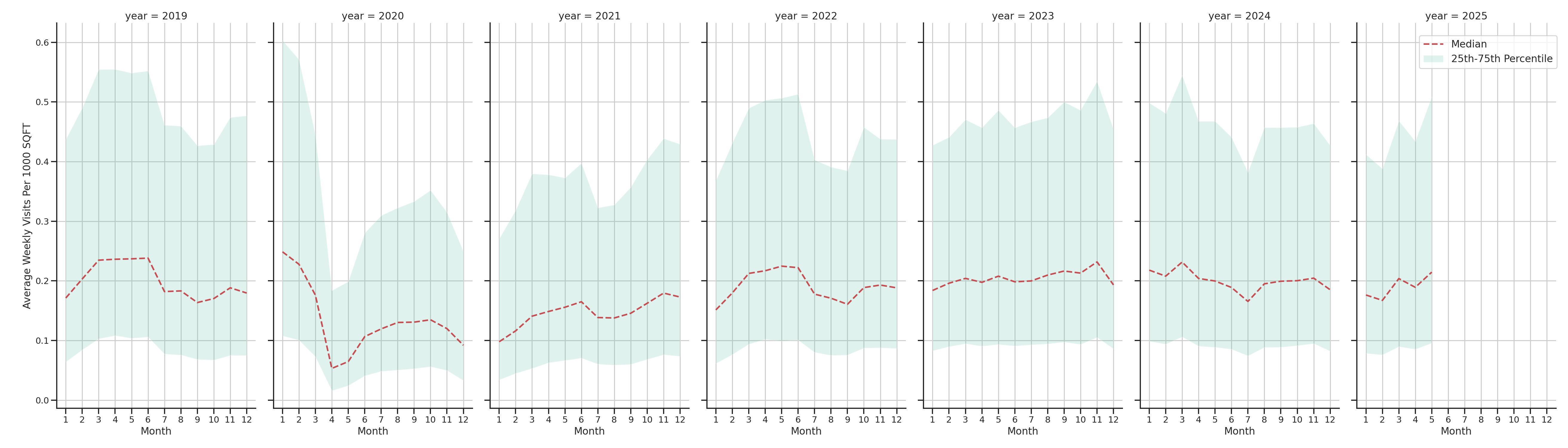Fraternal Organizations Standalone Weekly Visits per 1000 SQFT, measured vs. first party data