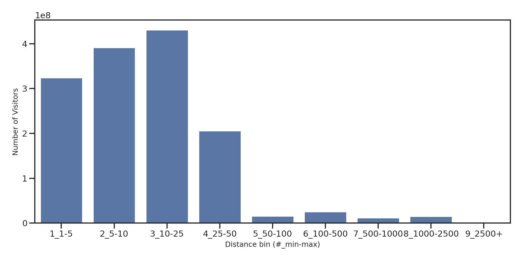 Fraternal Organizations Device home to place distance weighted device visits