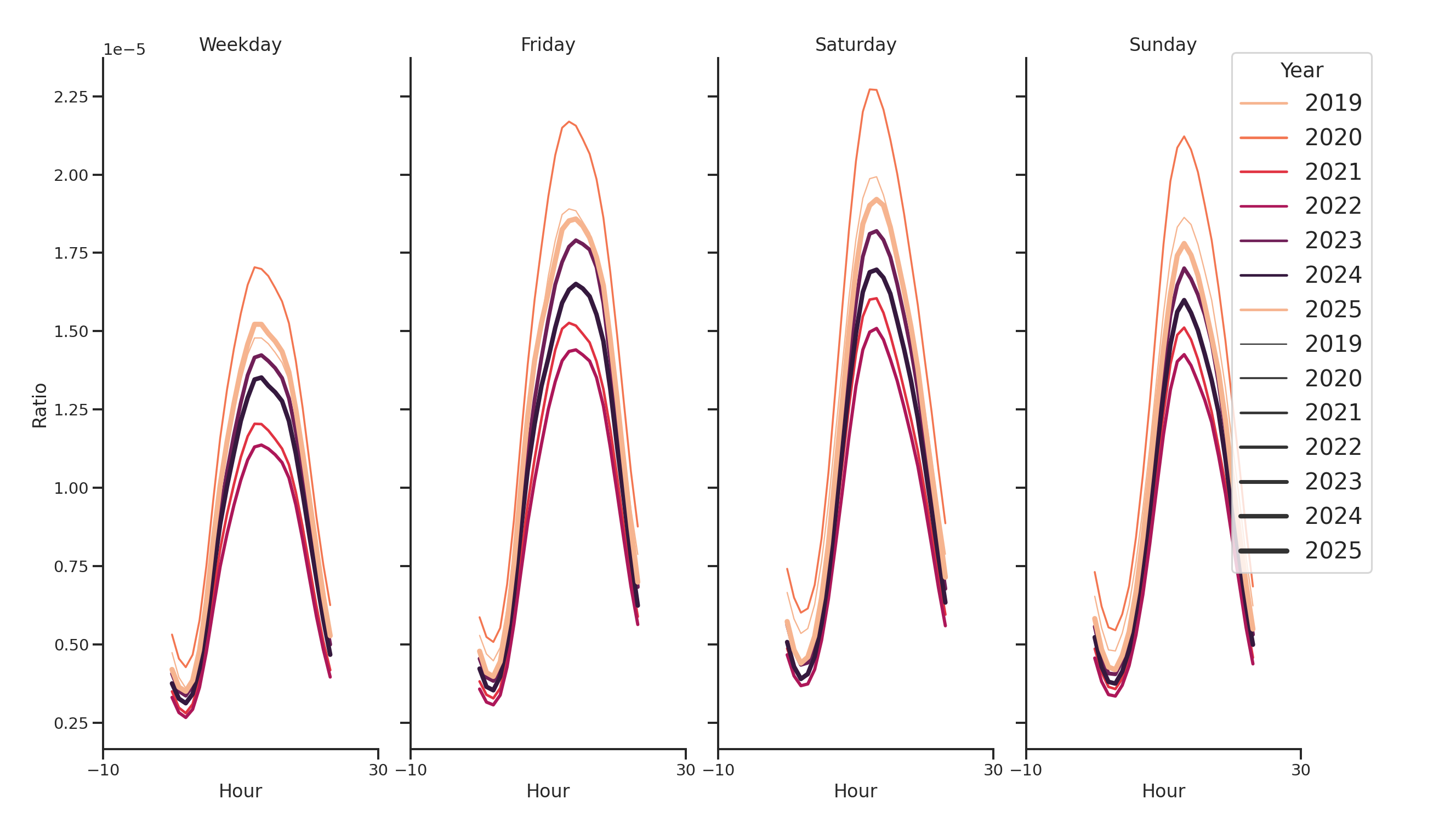 Gas Stations Day of Week and Hour of Day Profiles