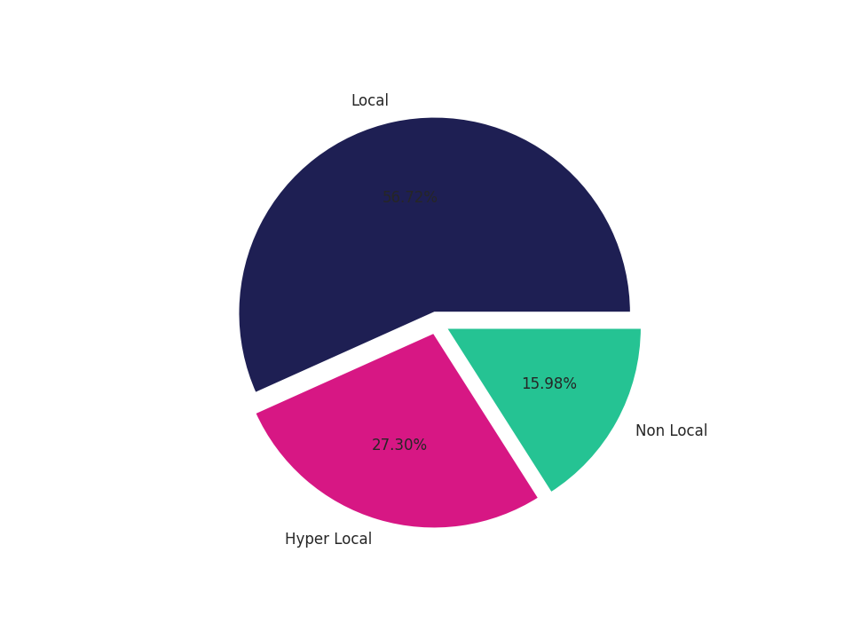 Gas Stations Tradeareas visits distribution 