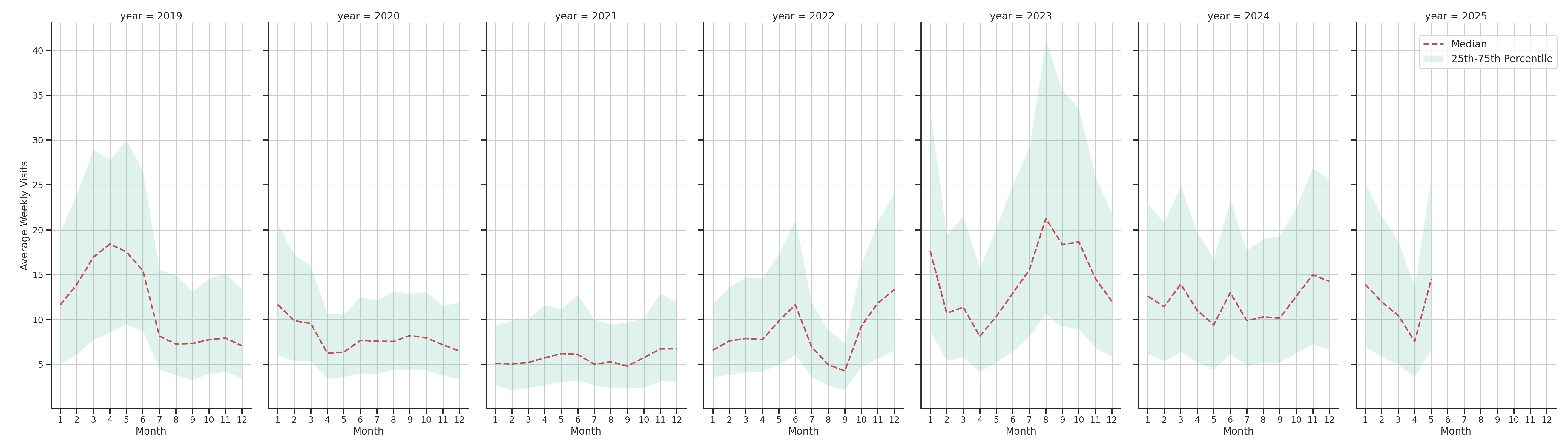 General Aviation Airports Weekly visits, measured vs. first party data\label{trends}