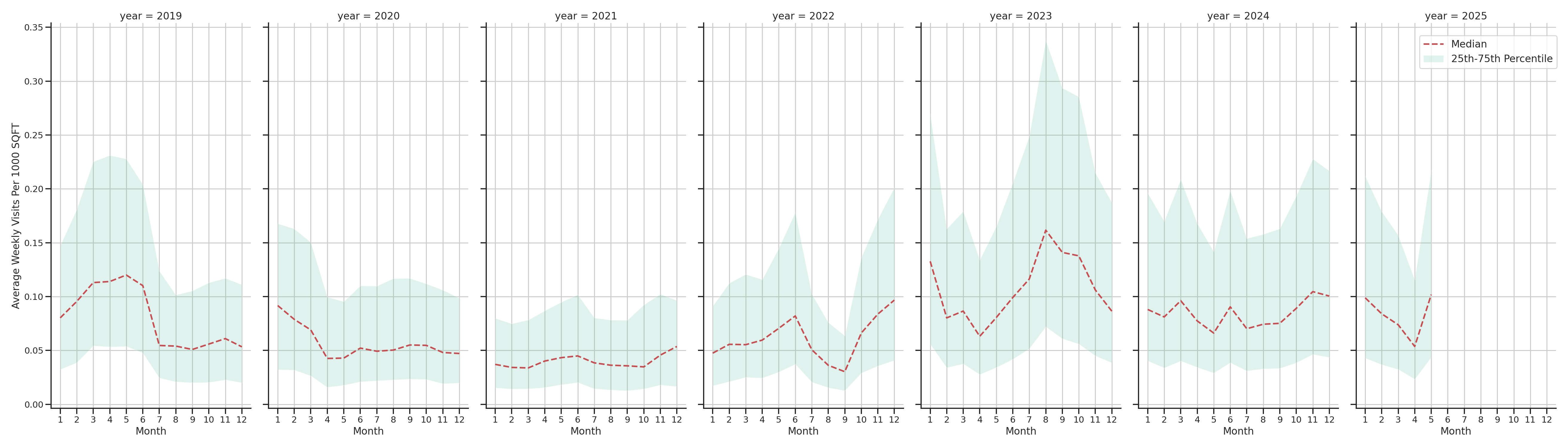 General Aviation Airports Standalone Weekly Visits per 1000 SQFT, measured vs. first party data