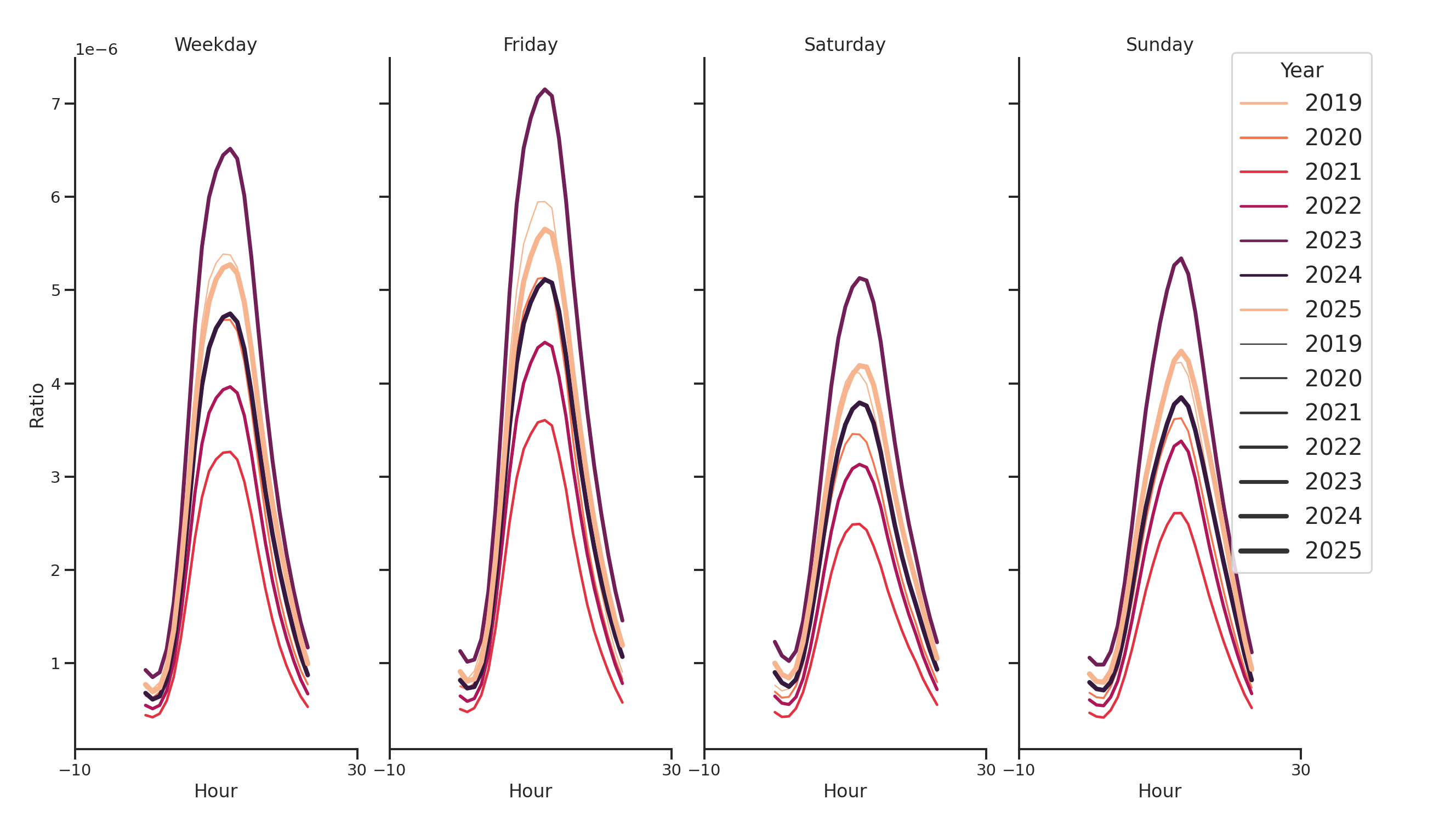 General Aviation Airports Day of Week and Hour of Day Profiles