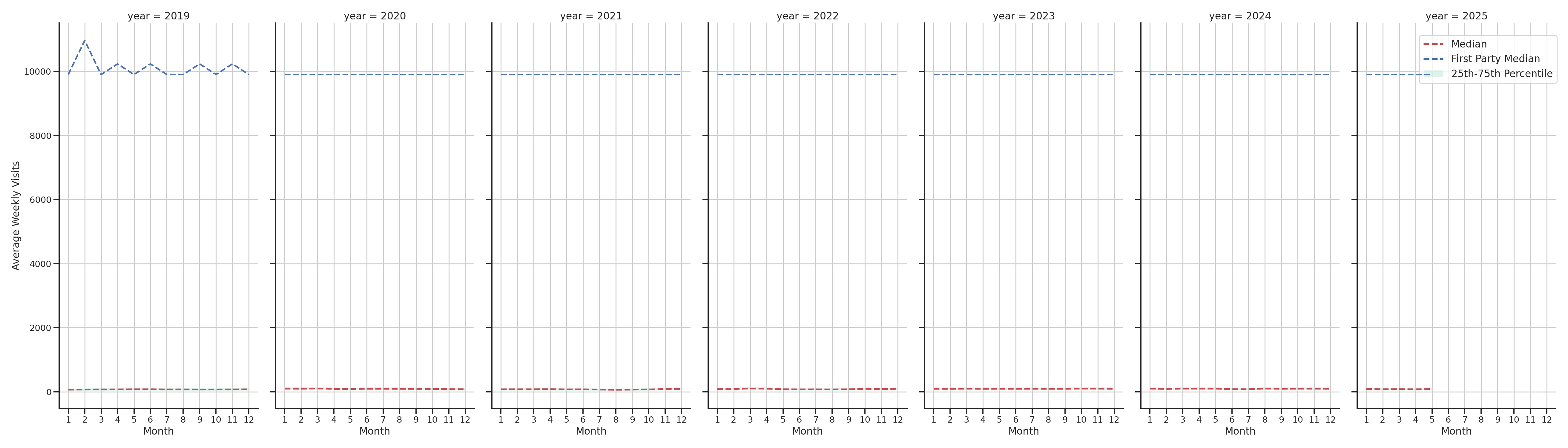 Grocery Stores Weekly visits, measured vs. first party data\label{trends}
