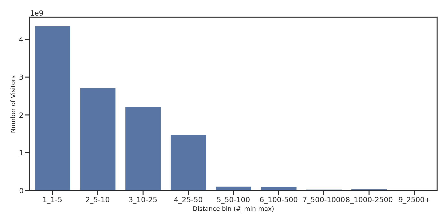 Gyms Device home to place distance weighted device visits