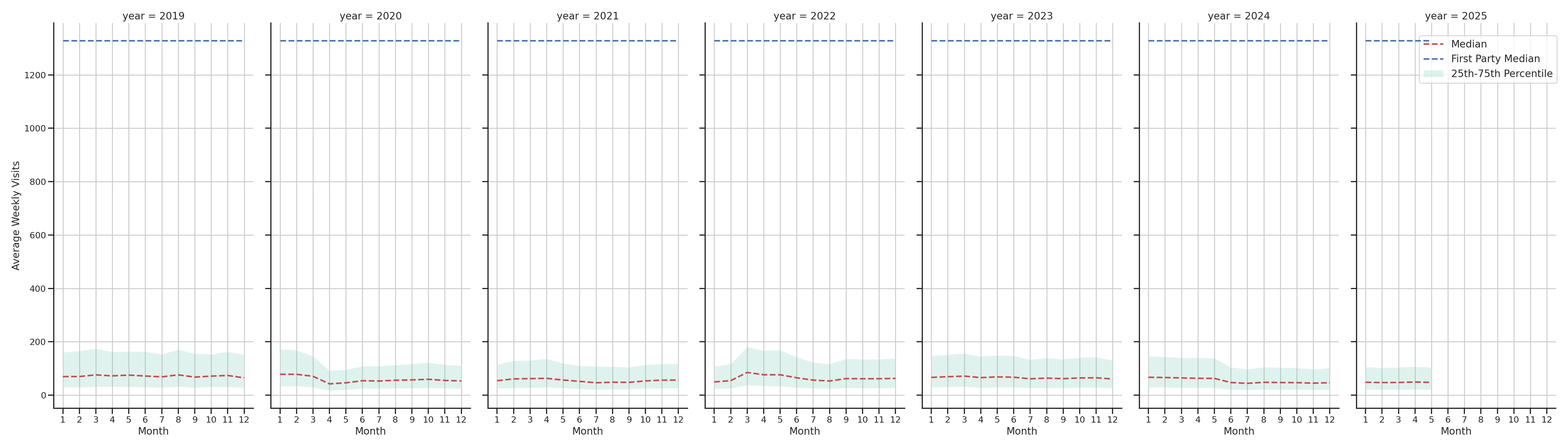 Hospitals Weekly visits, measured vs. first party data\label{trends}