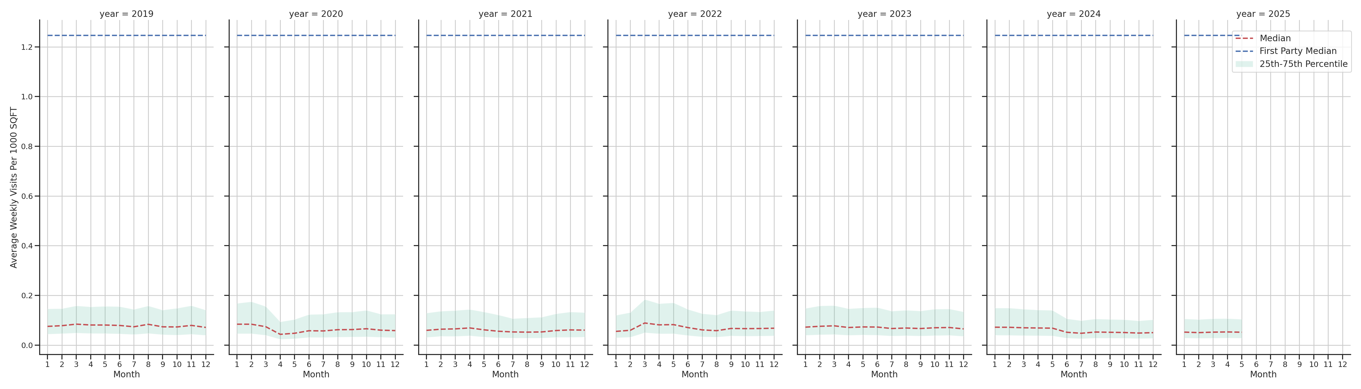 Hospitals Standalone Weekly Visits per 1000 SQFT, measured vs. first party data