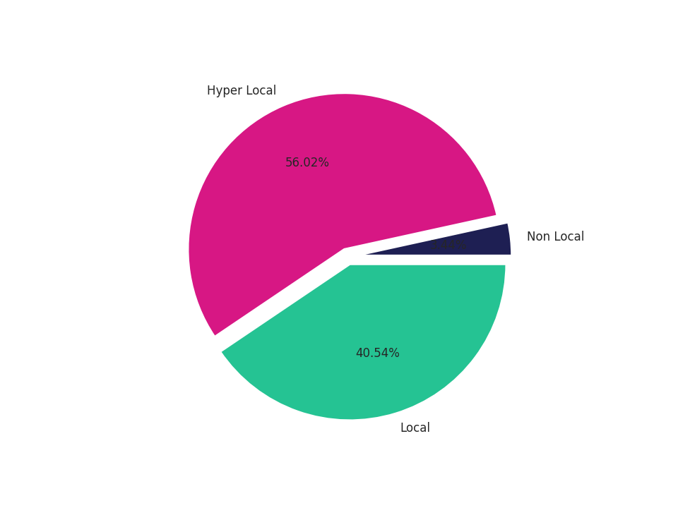 Hospitals Tradeareas visits distribution 