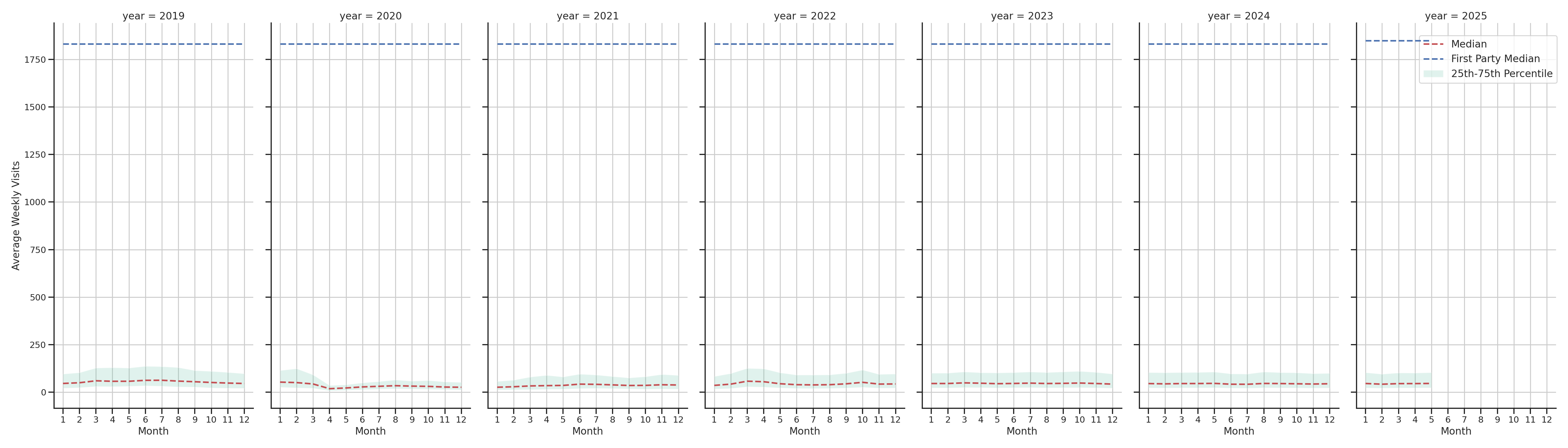 Hotels Weekly visits, measured vs. first party data\label{trends}