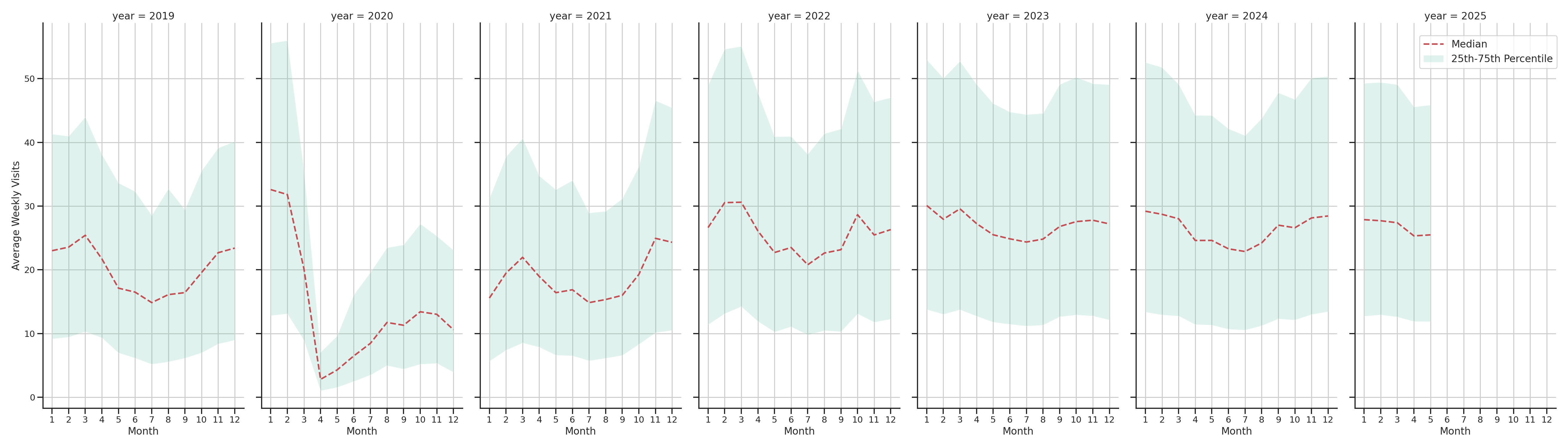 Indoor Recs Weekly visits, measured vs. first party data\label{trends}