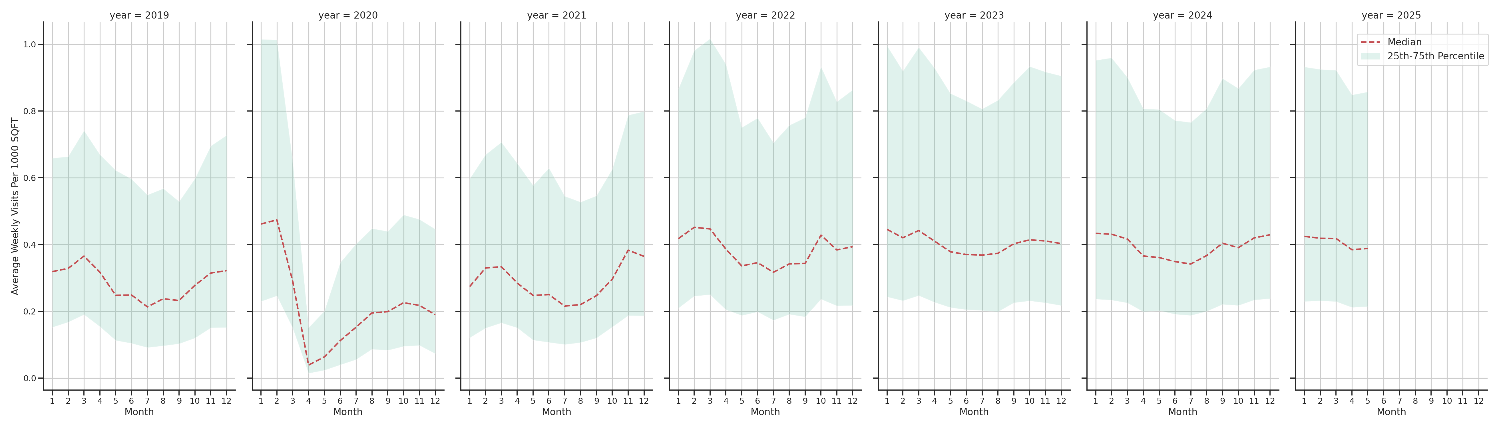 Indoor Recs Standalone Weekly Visits per 1000 SQFT, measured vs. first party data