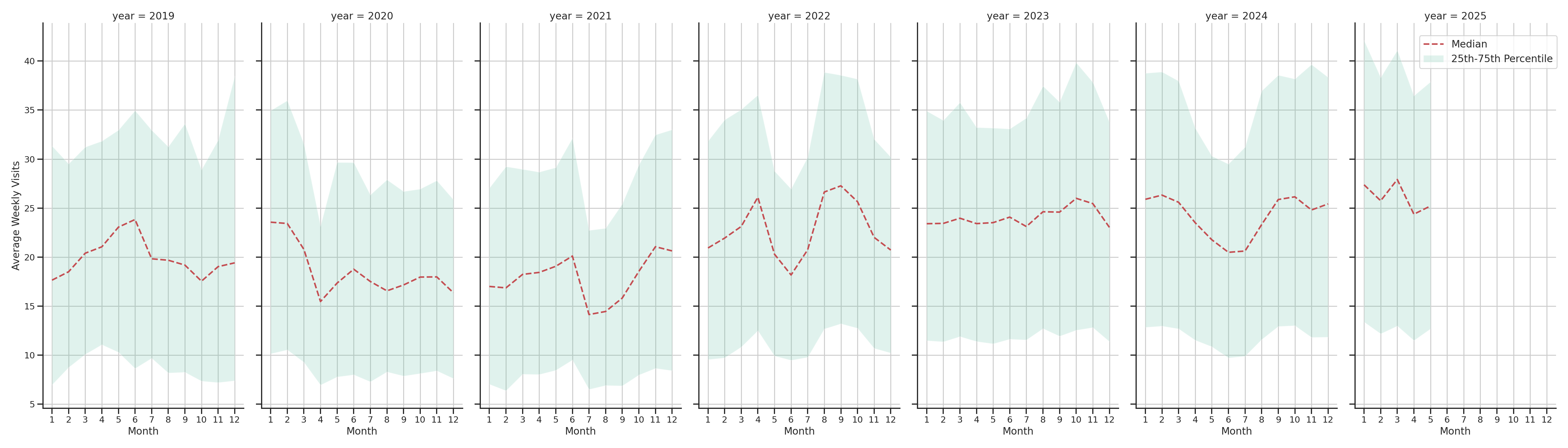 Laundromats Weekly visits, measured vs. first party data\label{trends}