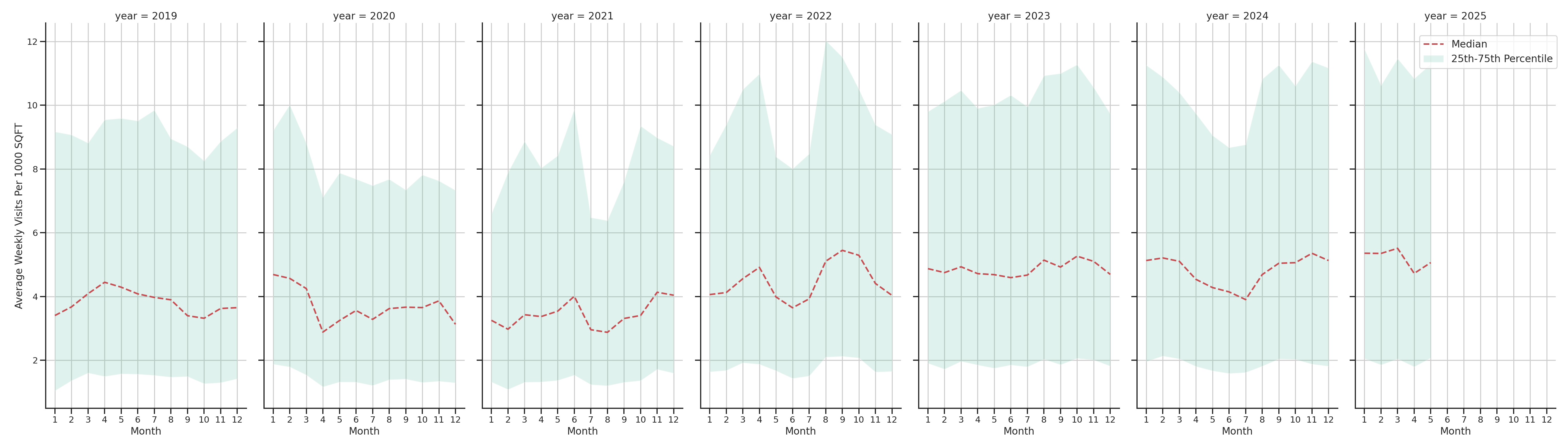 Laundromats Standalone Weekly Visits per 1000 SQFT, measured vs. first party data