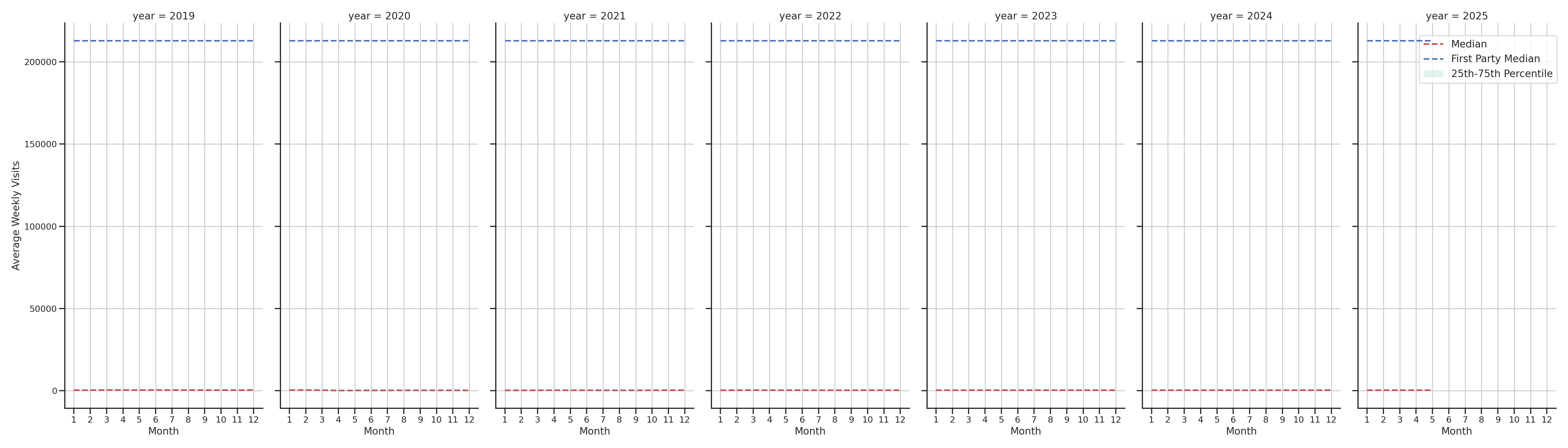 Lifestyle Centers Weekly visits, measured vs. first party data\label{trends}