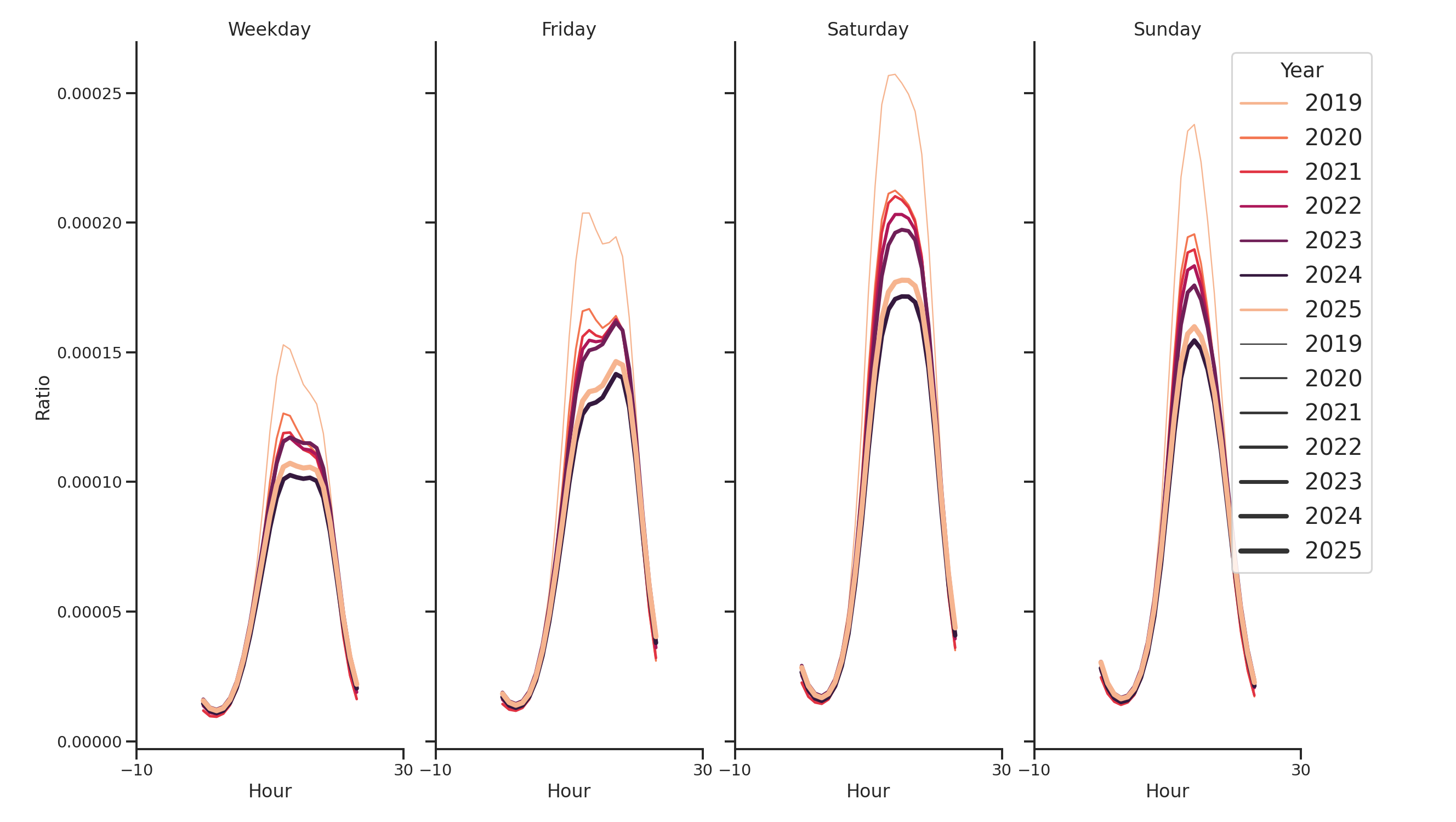 Lifestyle Centers Day of Week and Hour of Day Profiles