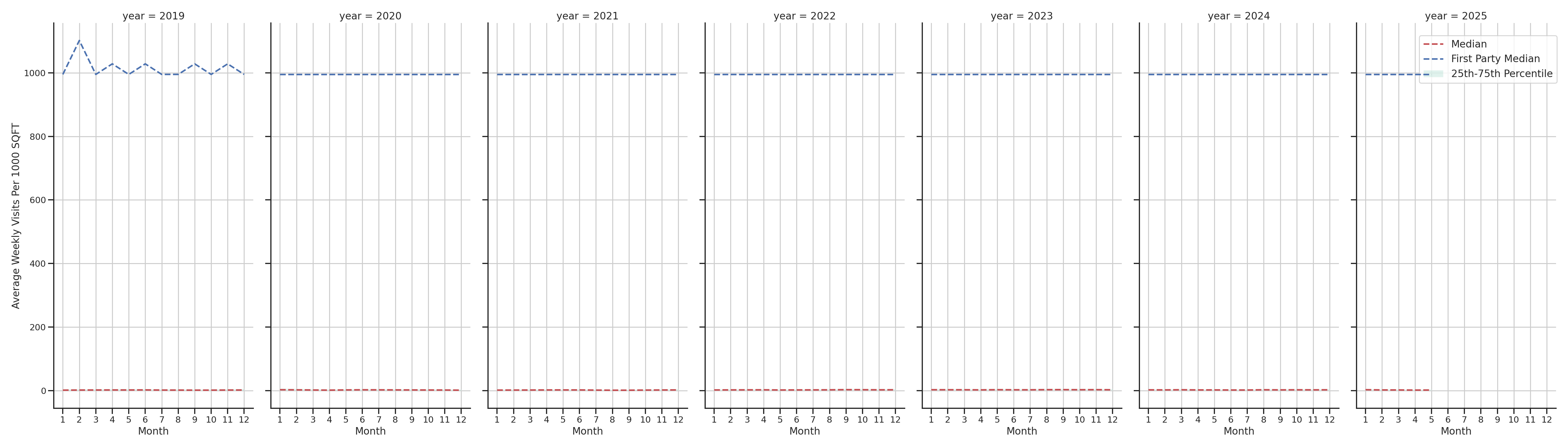 Liquor Stores Standalone Weekly Visits per 1000 SQFT, measured vs. first party data