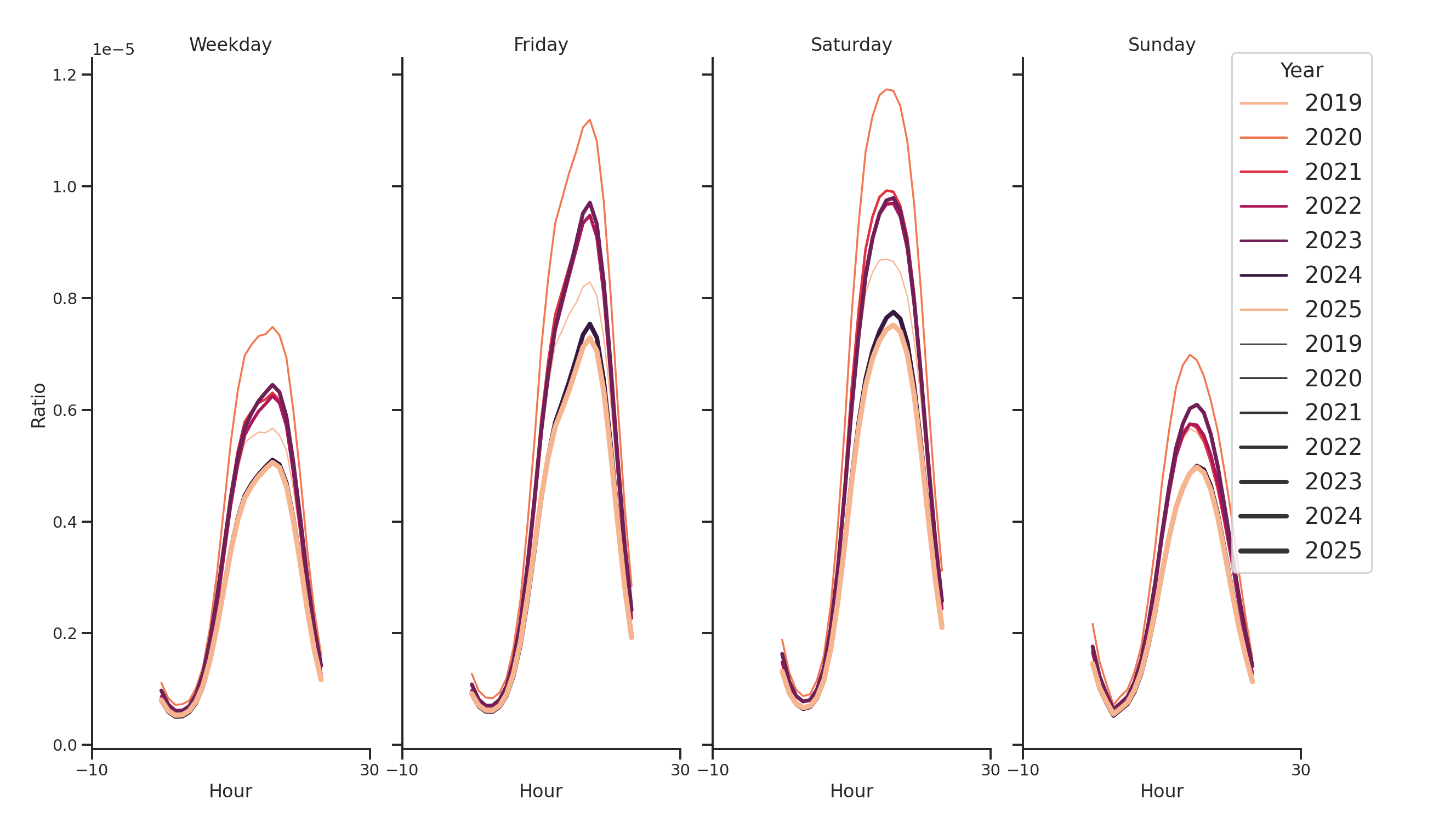 Liquor Stores Day of Week and Hour of Day Profiles