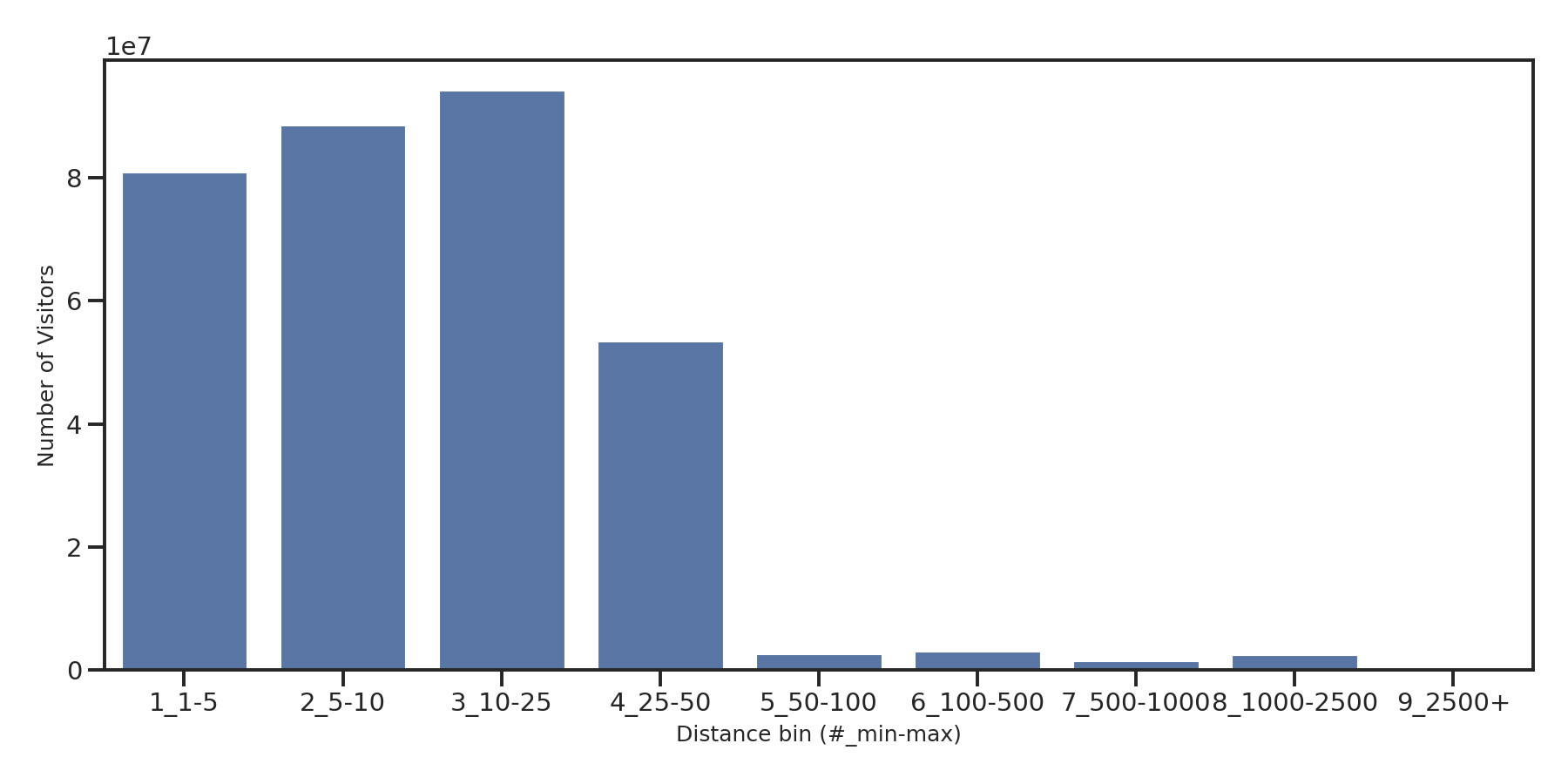 Liquor Stores Device home to place distance weighted device visits