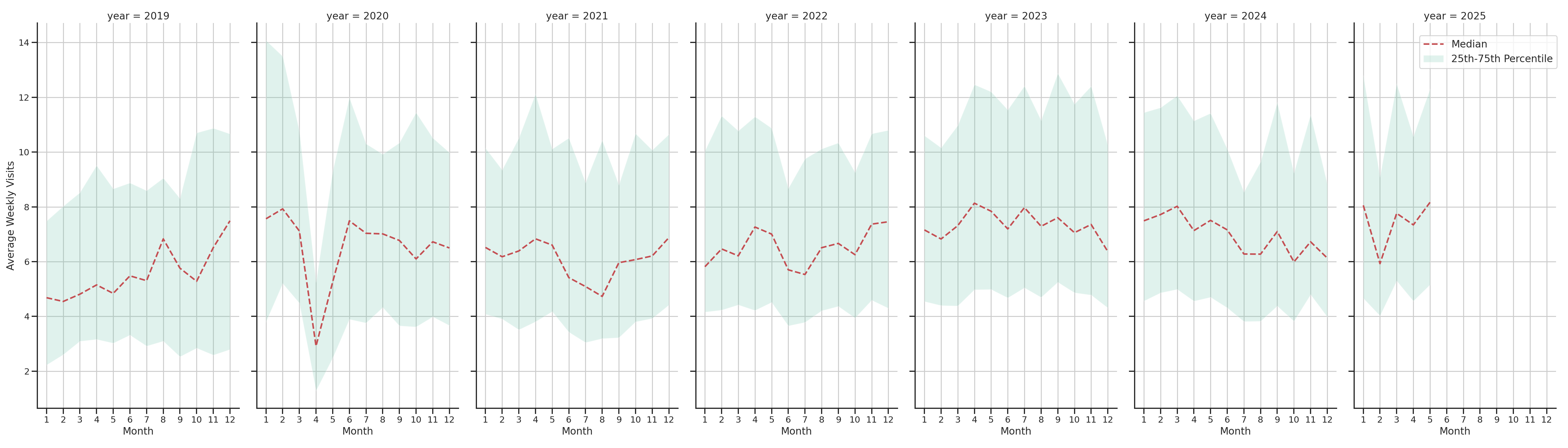 Medical Offices (Dentist Office) Weekly visits, measured vs. first party data\label{trends}