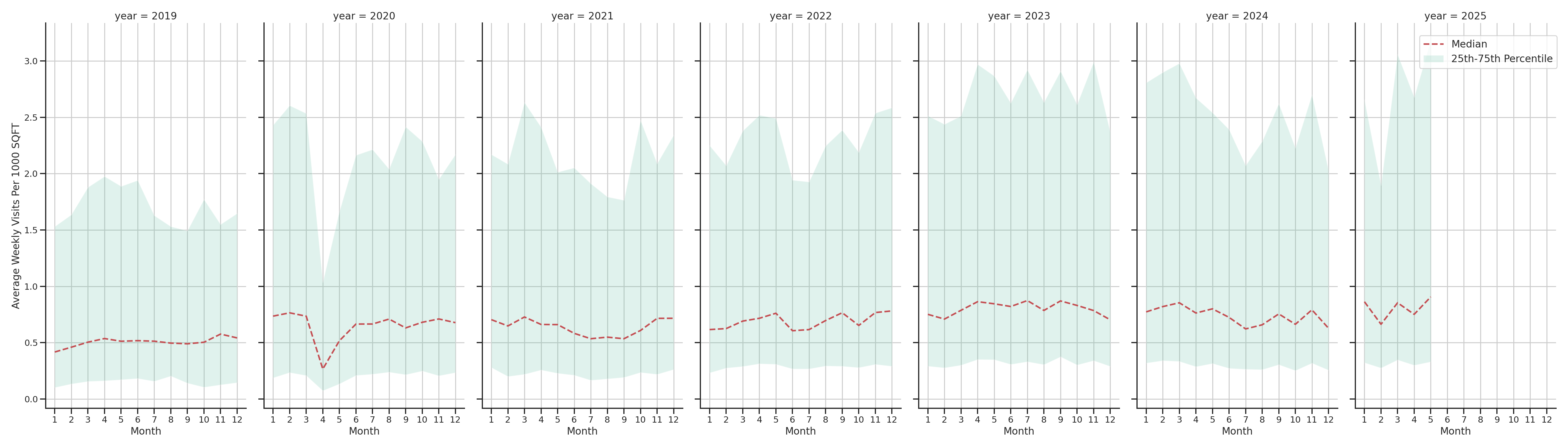 Medical Offices (Dentist Office) Standalone Weekly Visits per 1000 SQFT, measured vs. first party data
