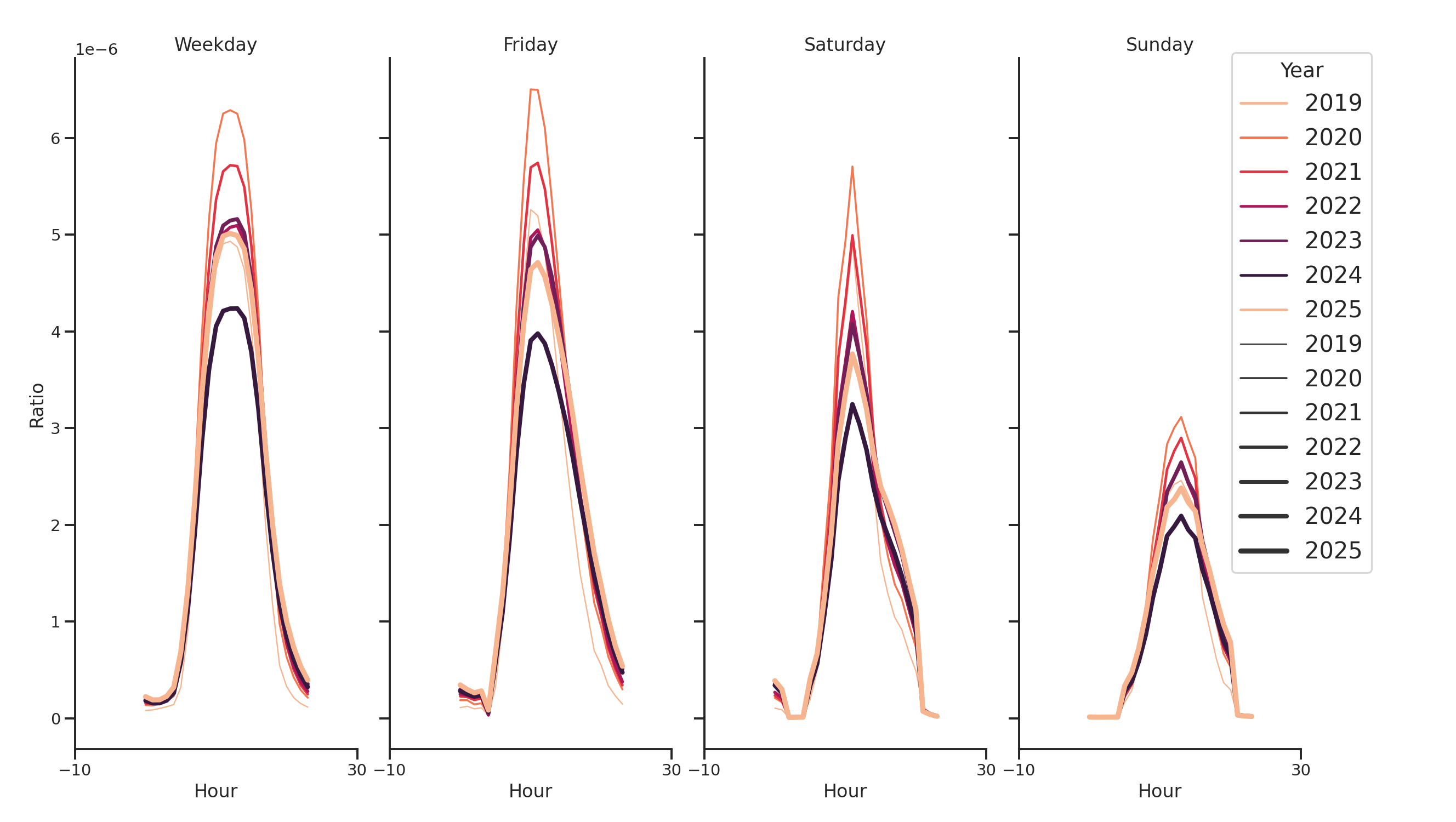 Medical Offices (Dentist Office) Day of Week and Hour of Day Profiles