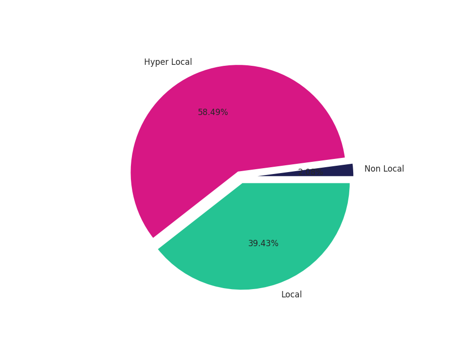 Medical Offices (Dentist Office) Tradeareas visits distribution 