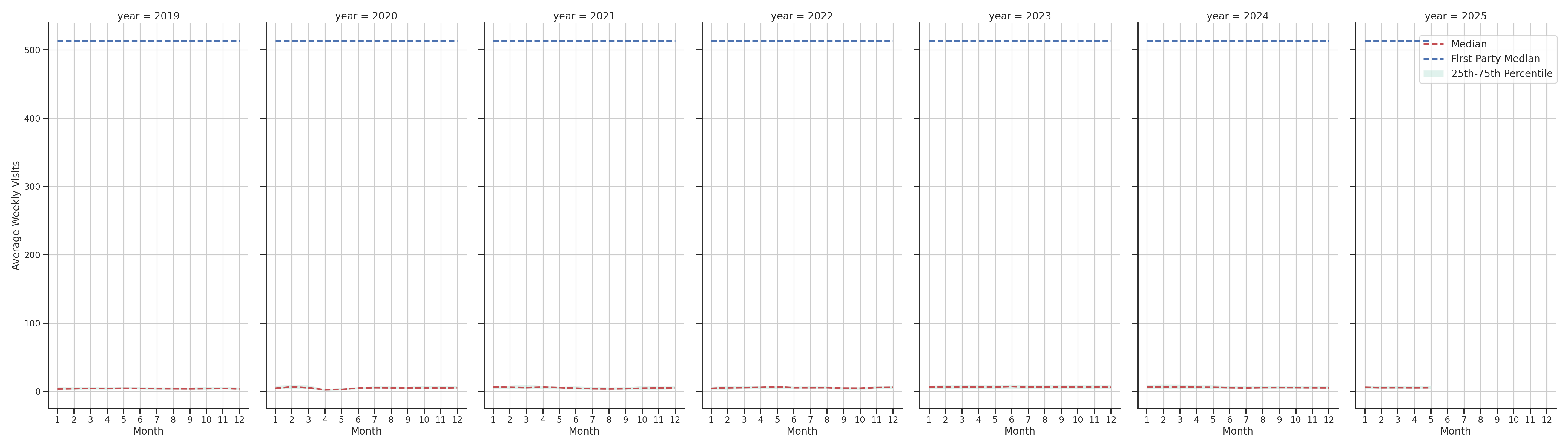 Medical Offices (Dermatology) Weekly visits, measured vs. first party data\label{trends}