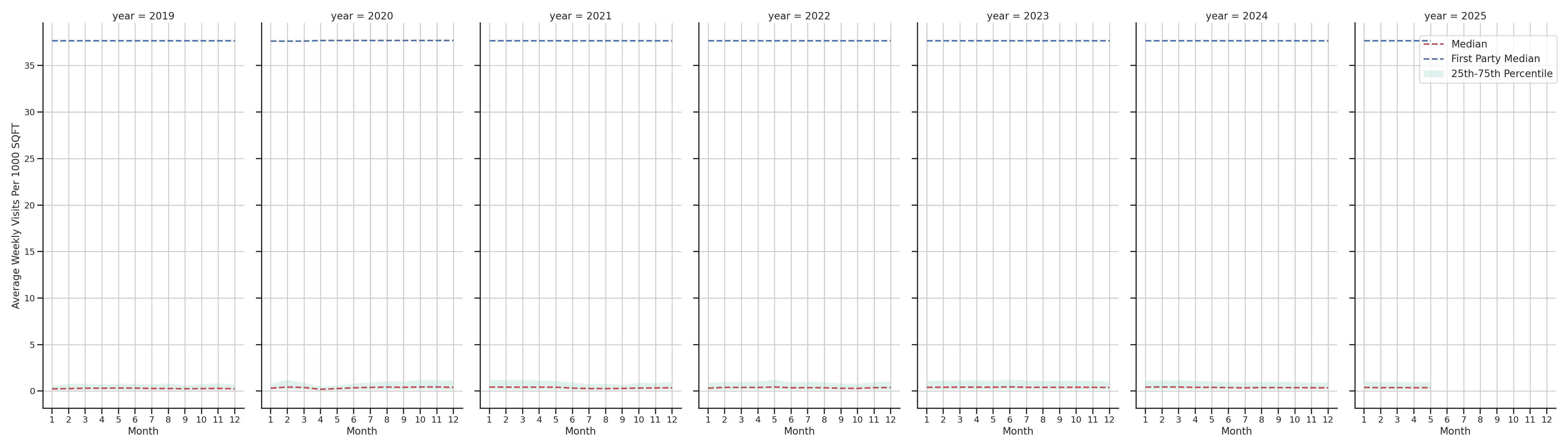 Medical Offices (Dermatology) Standalone Weekly Visits per 1000 SQFT, measured vs. first party data