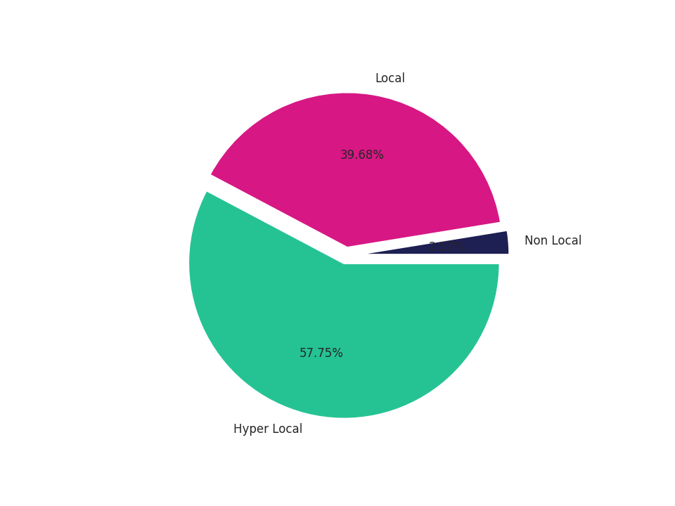 Medical Offices (Dermatology) Tradeareas visits distribution 