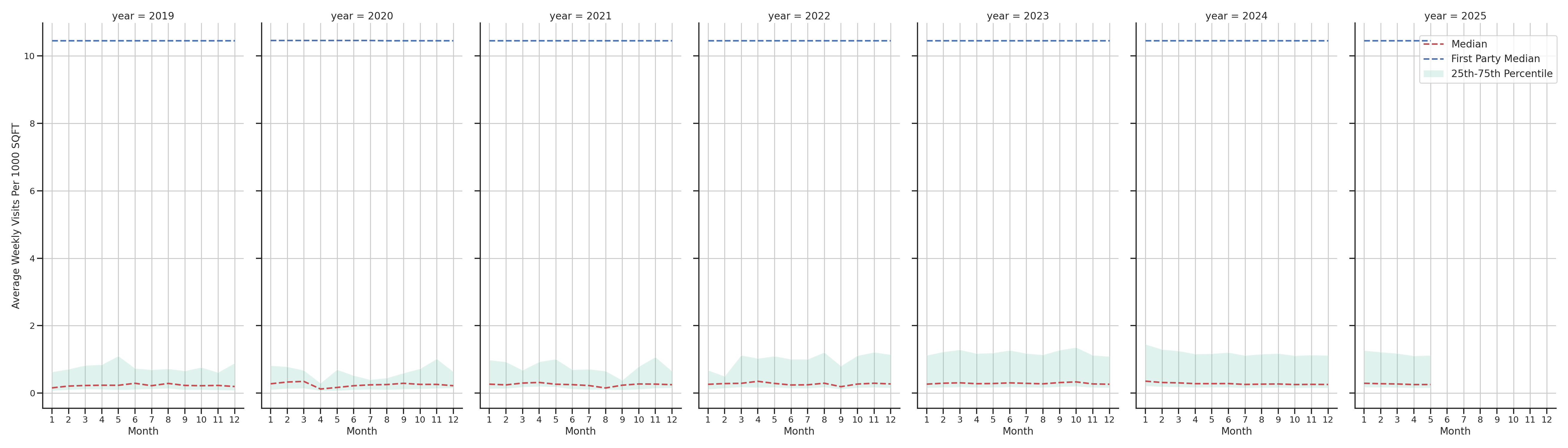 Medical Offices (Gastroenterology) Standalone Weekly Visits per 1000 SQFT, measured vs. first party data