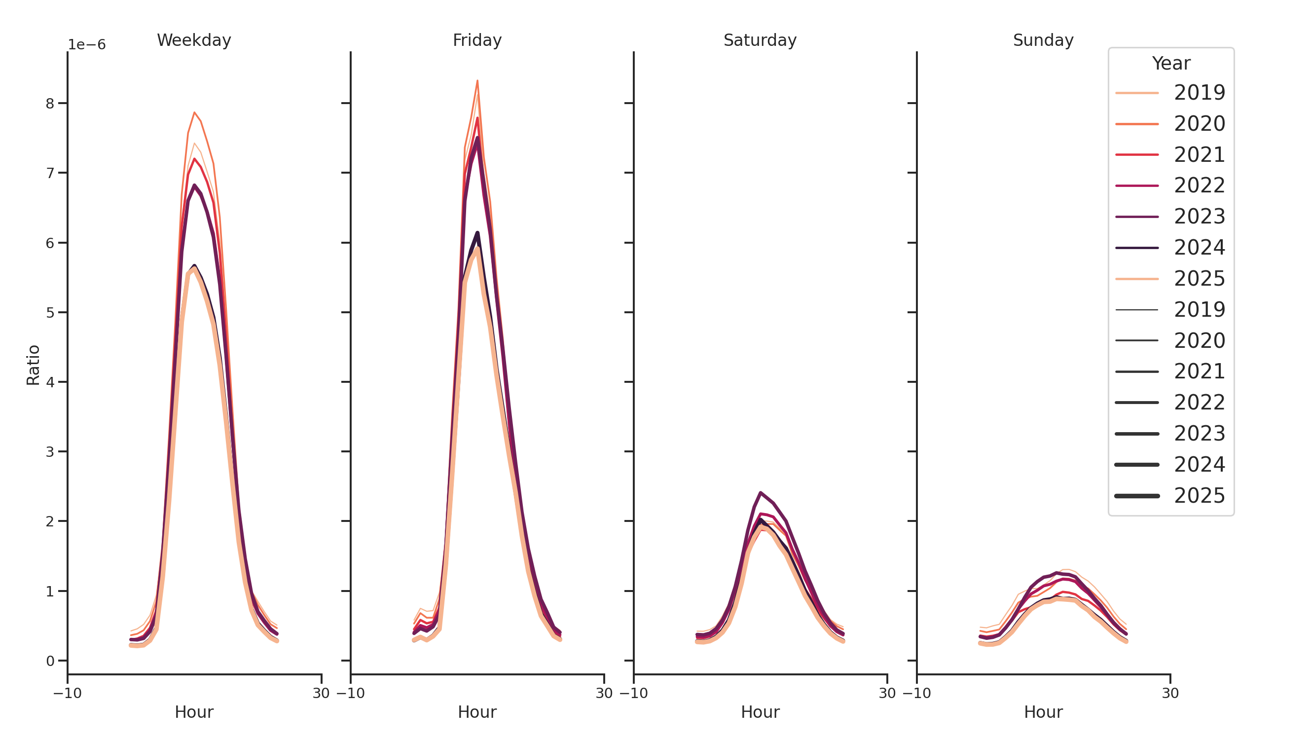 Medical Offices (Gastroenterology) Day of Week and Hour of Day Profiles