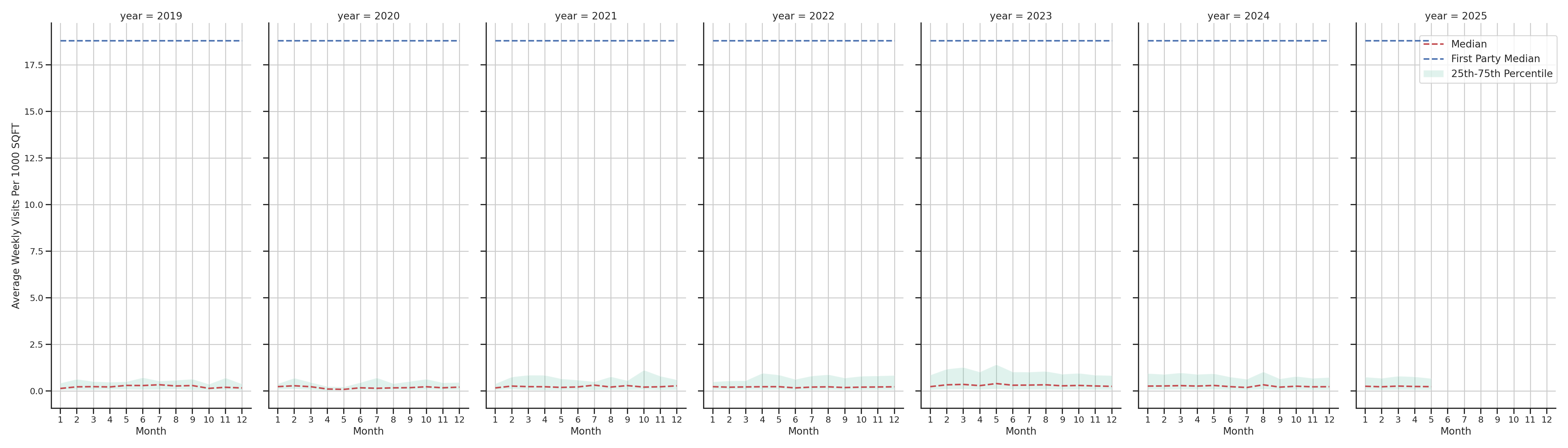 Medical Offices (Neurology) Standalone Weekly Visits per 1000 SQFT, measured vs. first party data