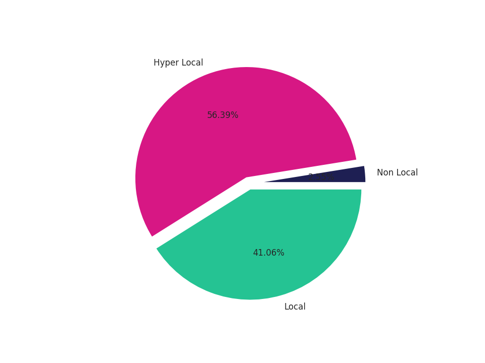 Medical Offices (Neurology) Tradeareas visits distribution 
