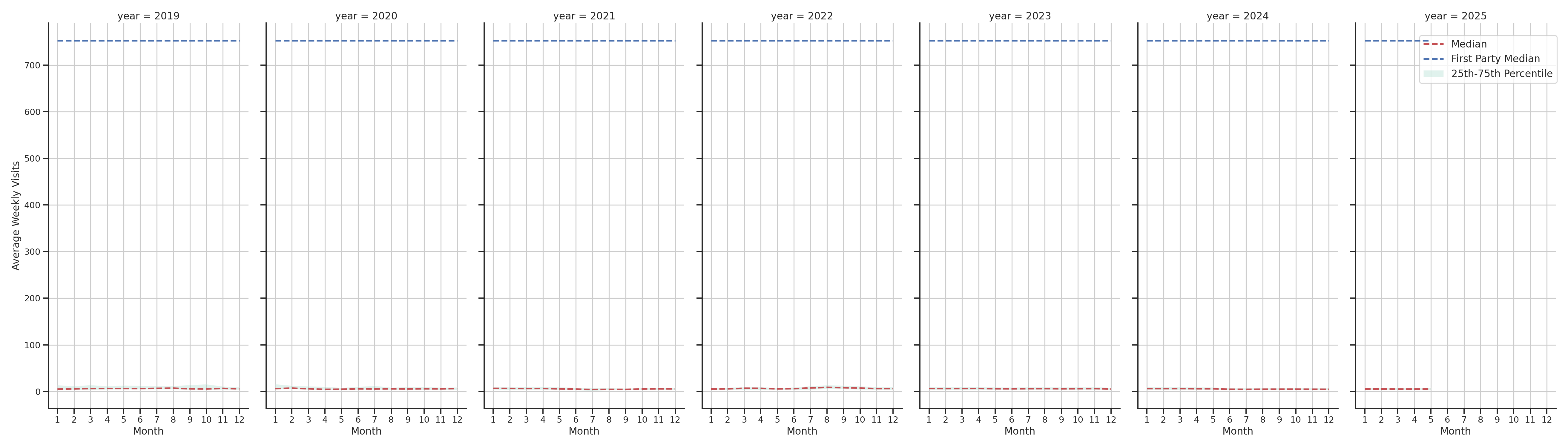 Medical Offices (Oncology) Weekly visits, measured vs. first party data\label{trends}