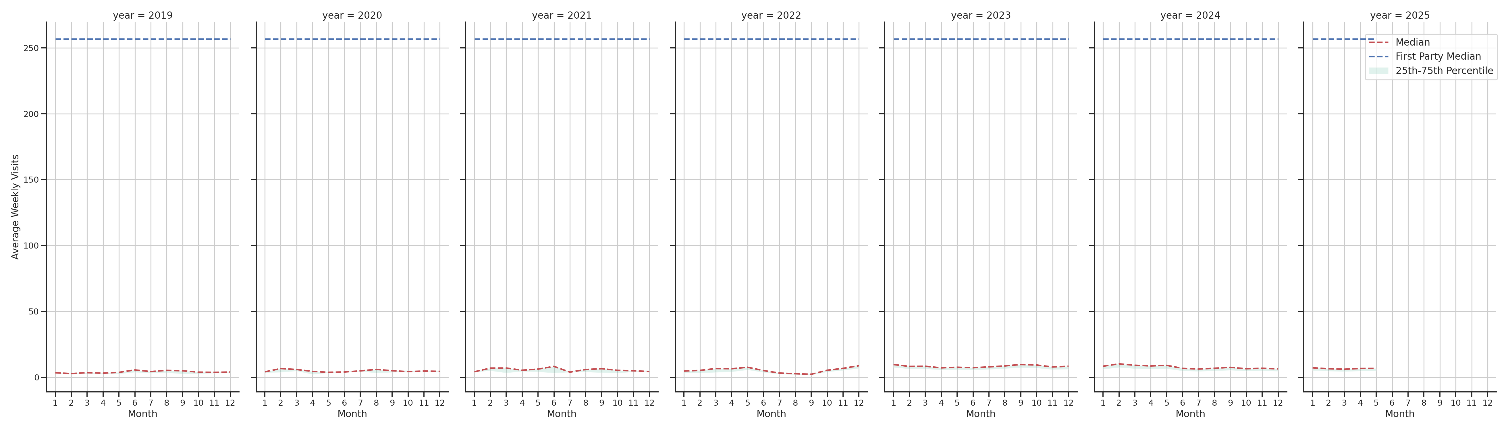 Medical Offices (Rheumatology) Weekly visits, measured vs. first party data\label{trends}