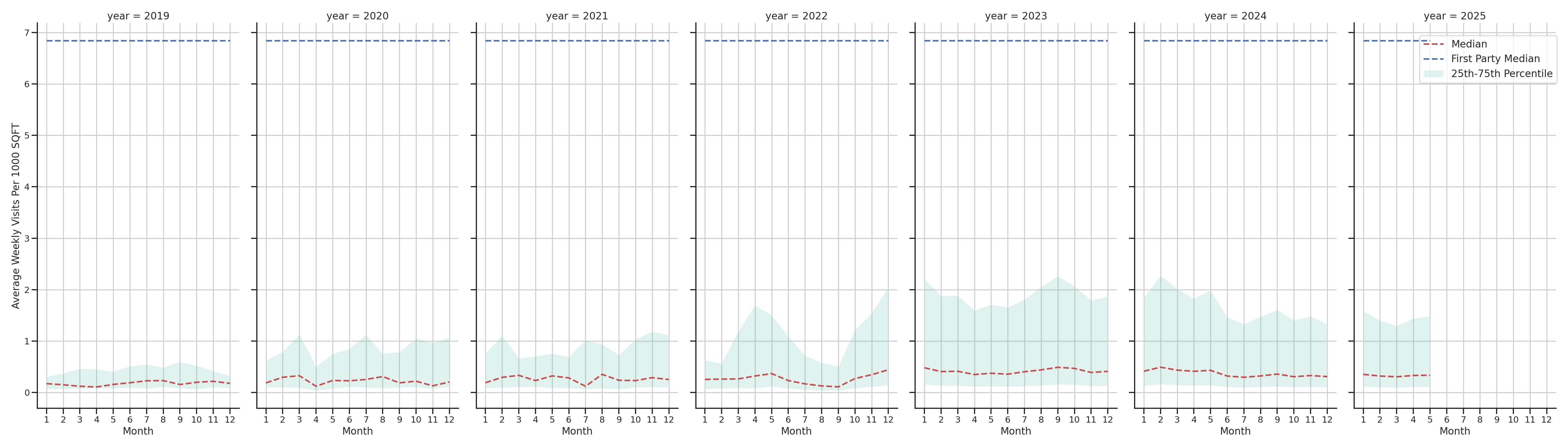 Medical Offices (Rheumatology) Standalone Weekly Visits per 1000 SQFT, measured vs. first party data