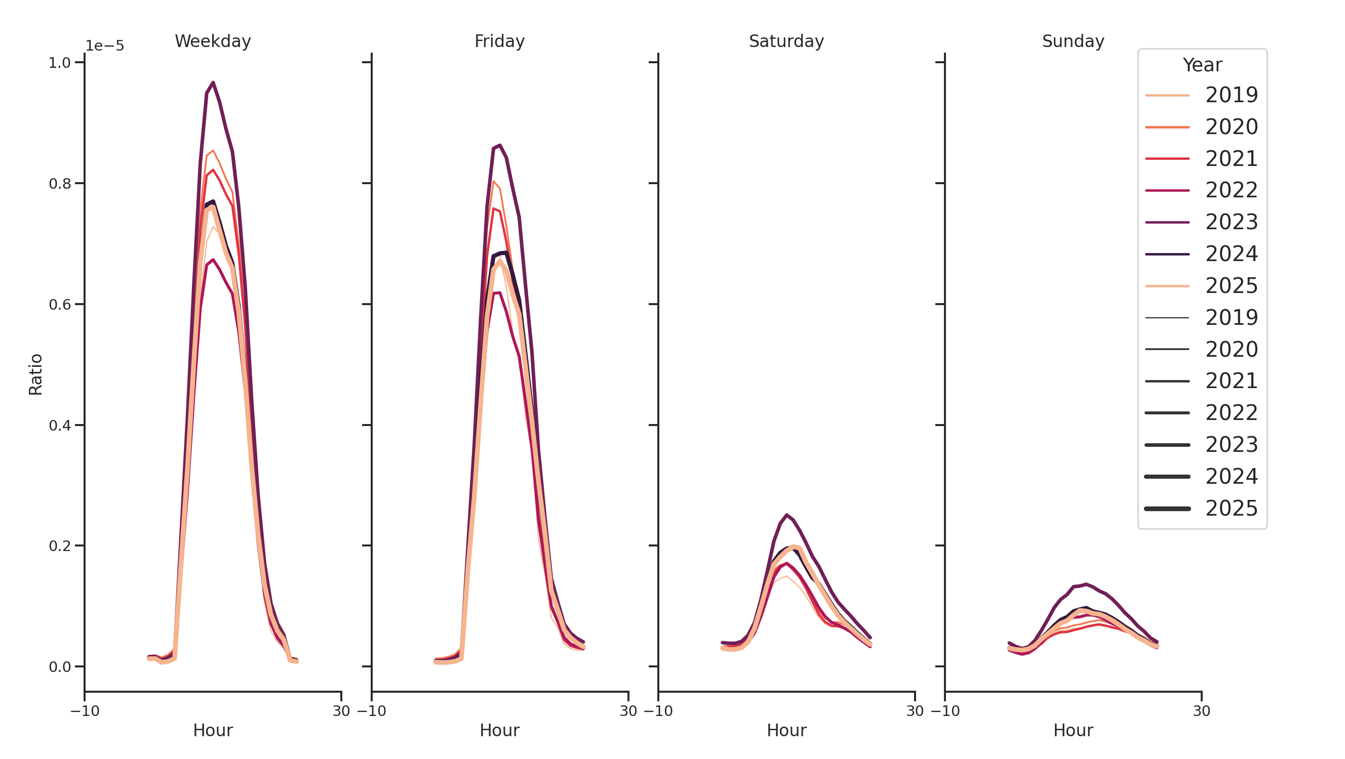 Medical Offices (Rheumatology) Day of Week and Hour of Day Profiles