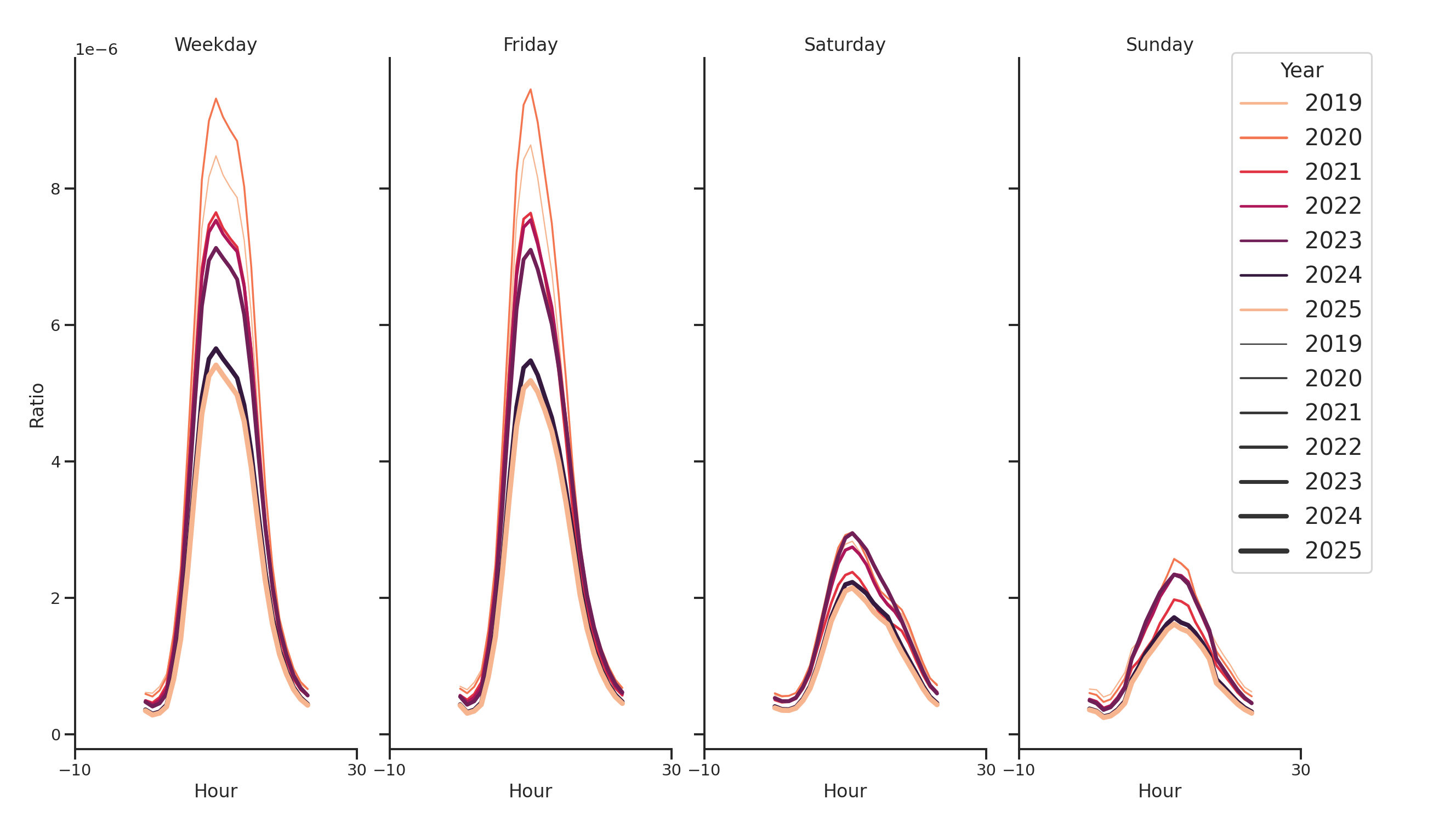 Medical Offices (Women's Health) Day of Week and Hour of Day Profiles