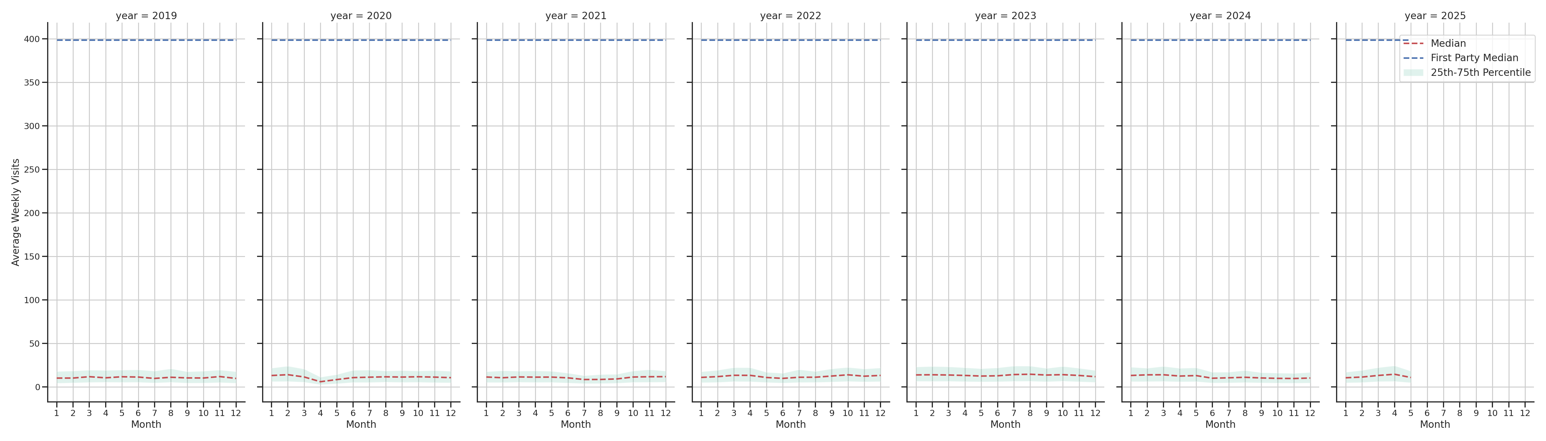 Medical Offices) Weekly visits, measured vs. first party data\label{trends}