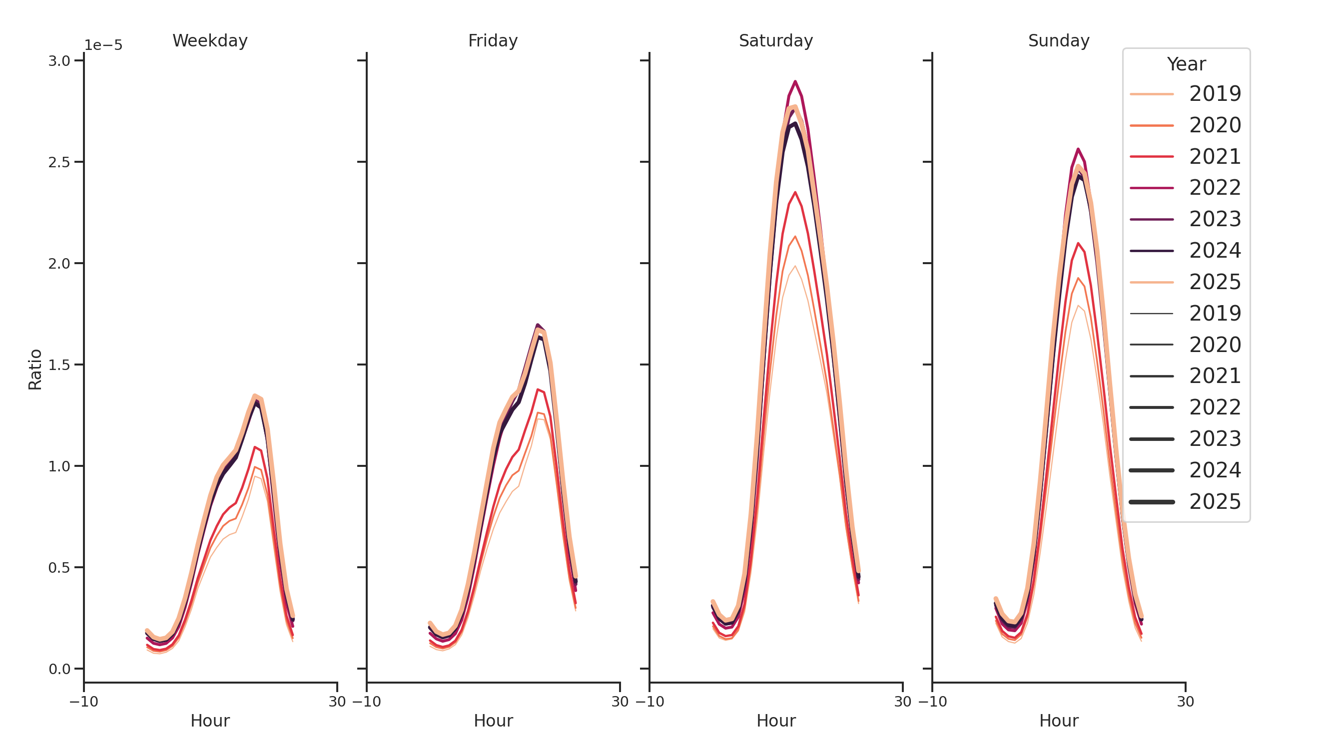 Outdoor Recs Day of Week and Hour of Day Profiles