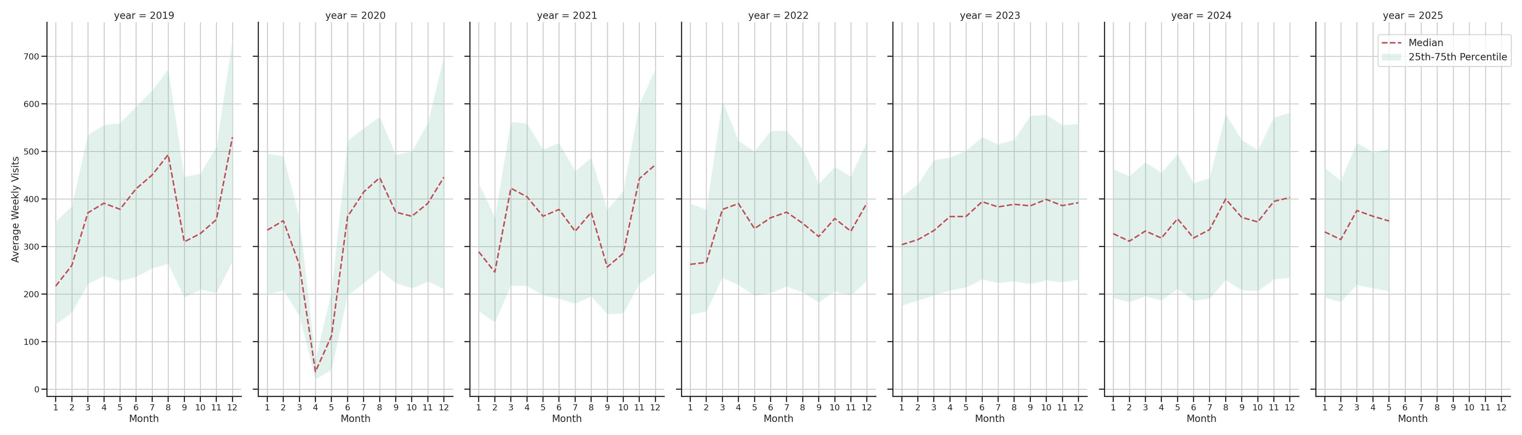 Outlet Malls Weekly visits, measured vs. first party data\label{trends}