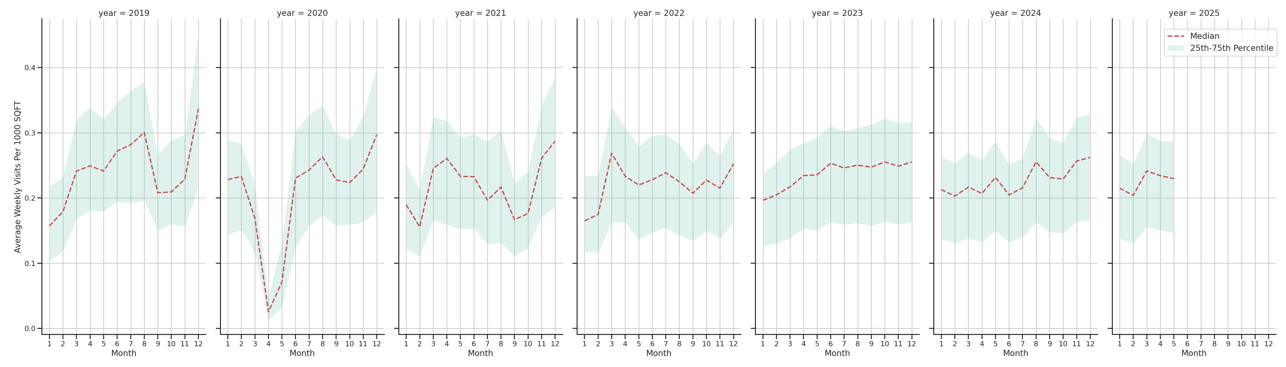 Outlet Malls Standalone Weekly Visits per 1000 SQFT, measured vs. first party data