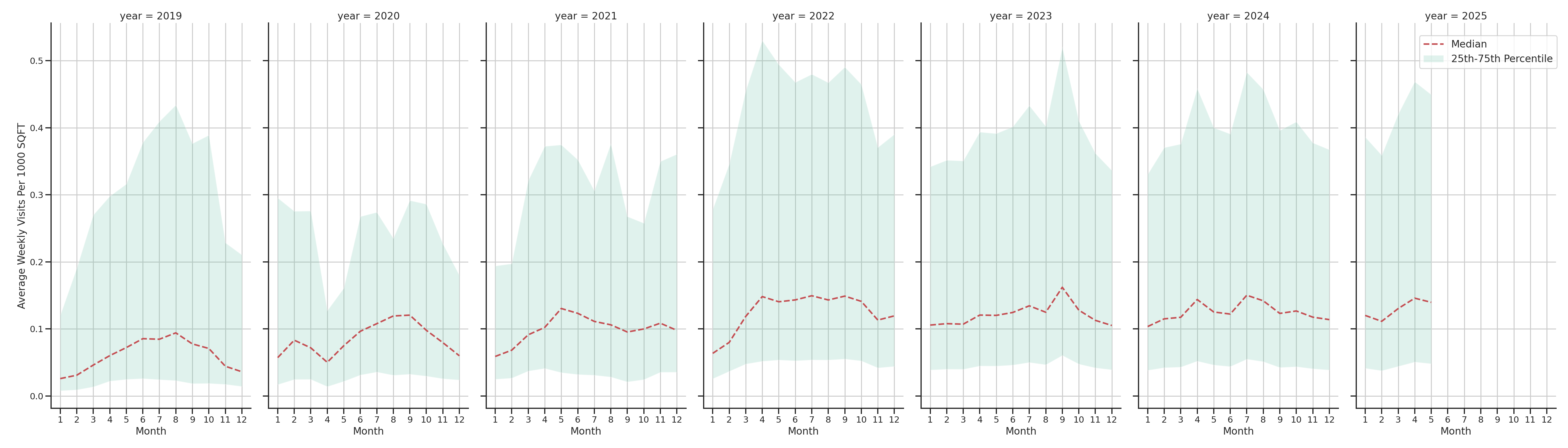 Parks Standalone Weekly Visits per 1000 SQFT, measured vs. first party data